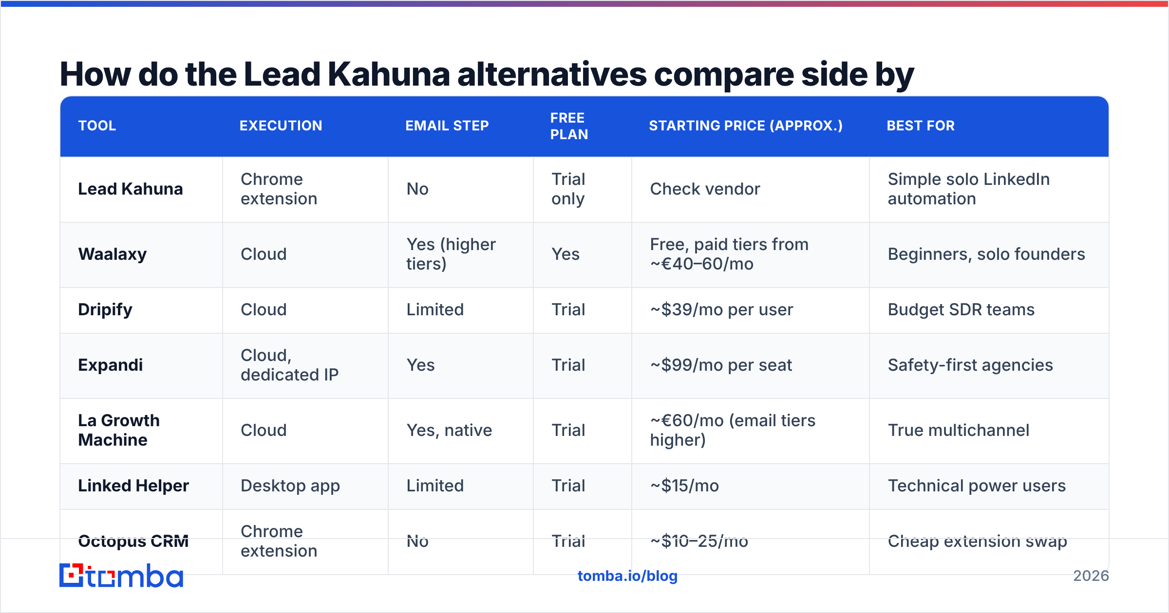 Diagram: How do the Lead Kahuna alternatives compare side by side