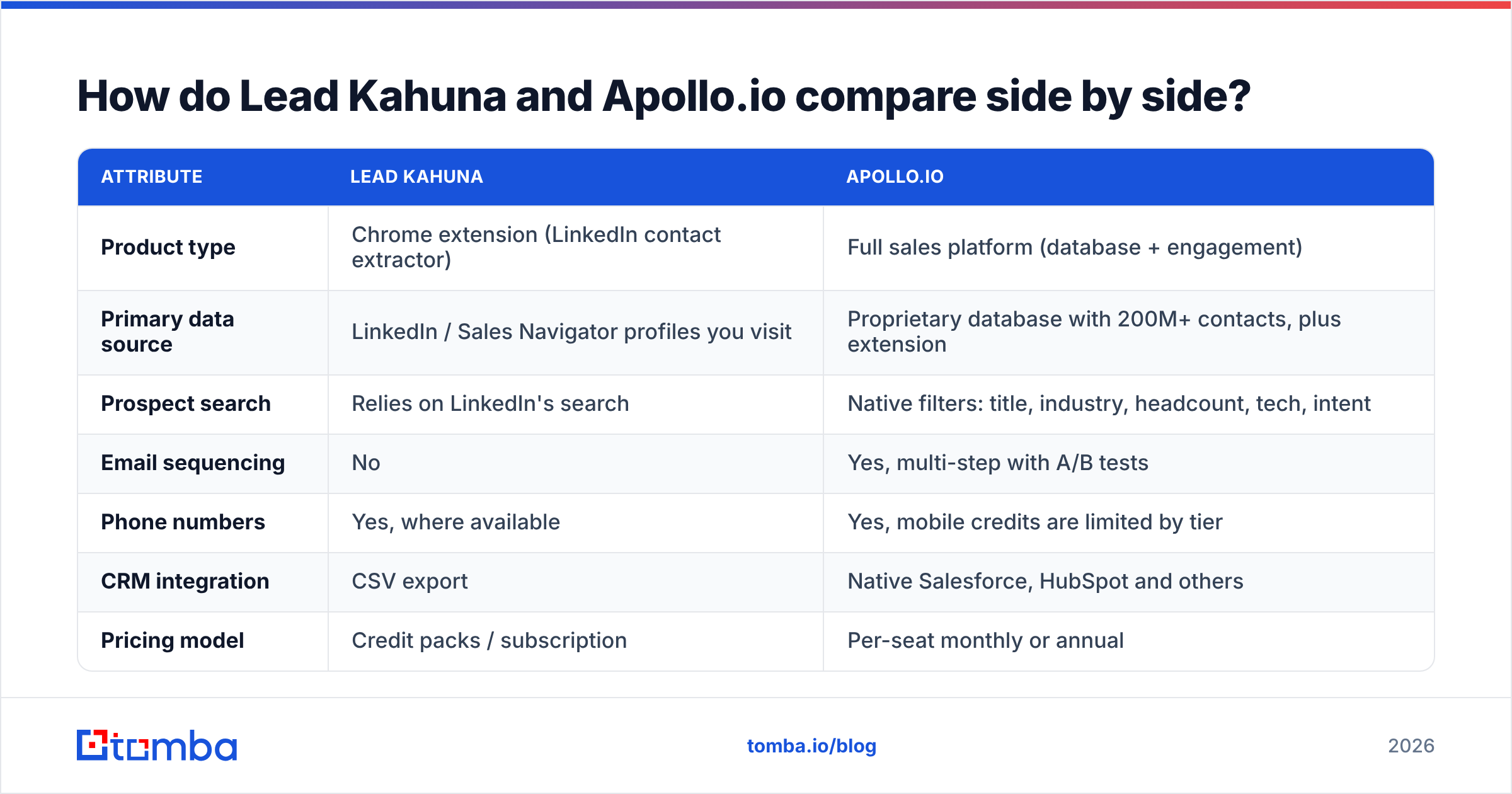 Diagram: Lead Kahuna vs Apollo.io side-by-side comparison