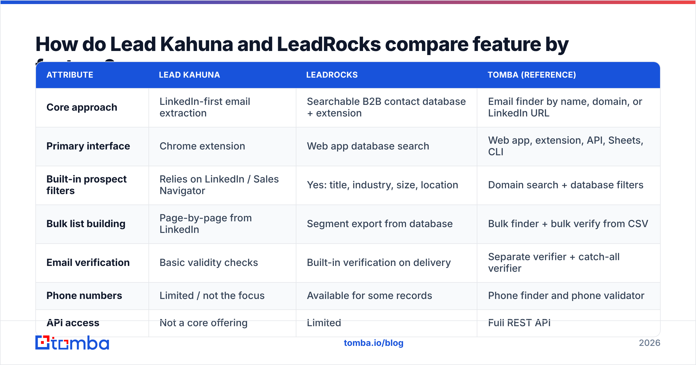 Diagram: How do Lead Kahuna and LeadRocks compare feature by feature