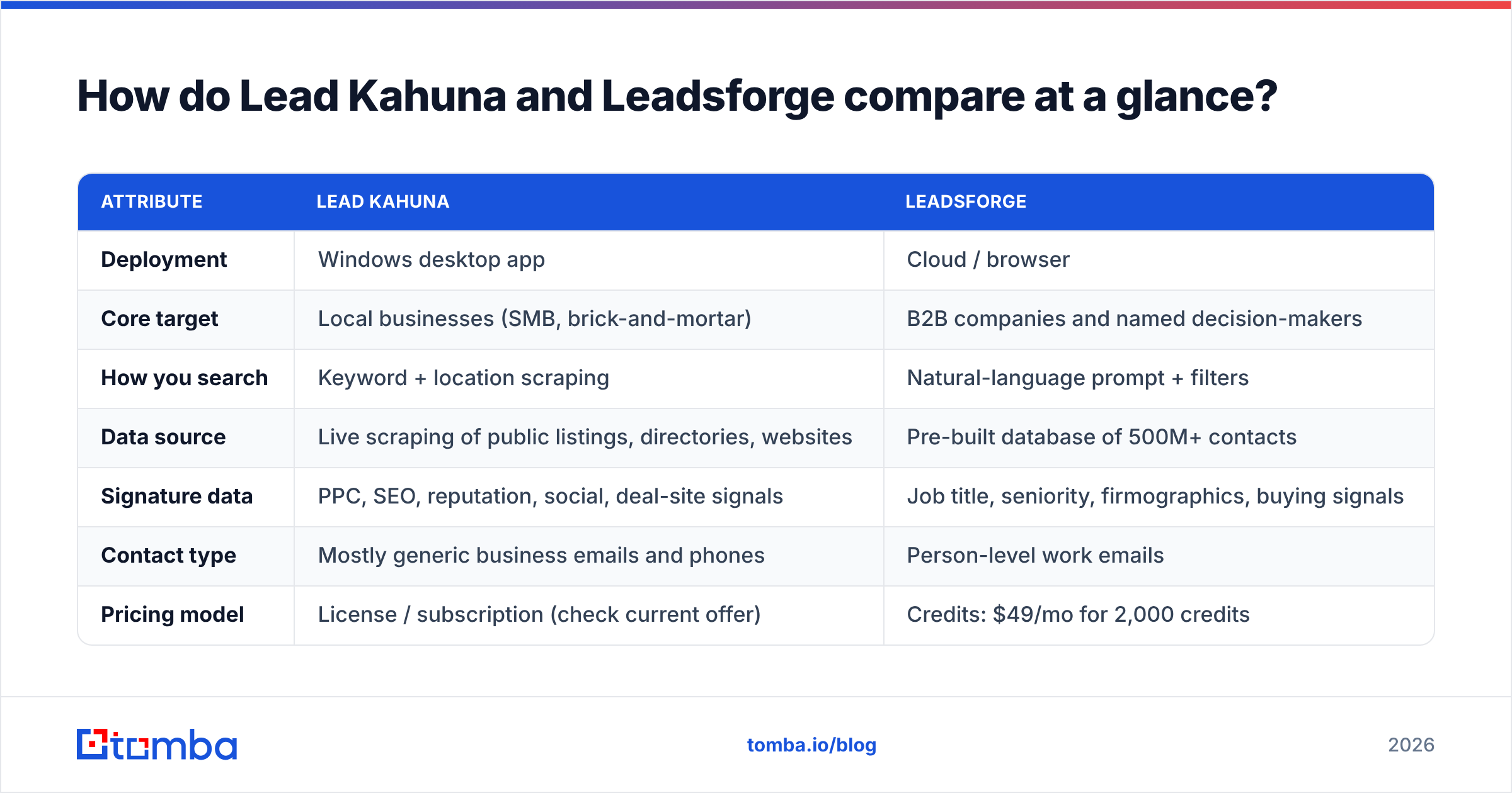 Diagram: How do Lead Kahuna and Leadsforge compare at a glance