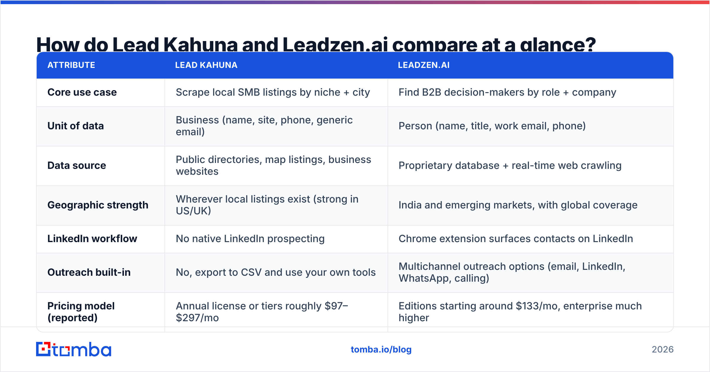 Diagram: Lead Kahuna vs Leadzen.ai compared at a glance