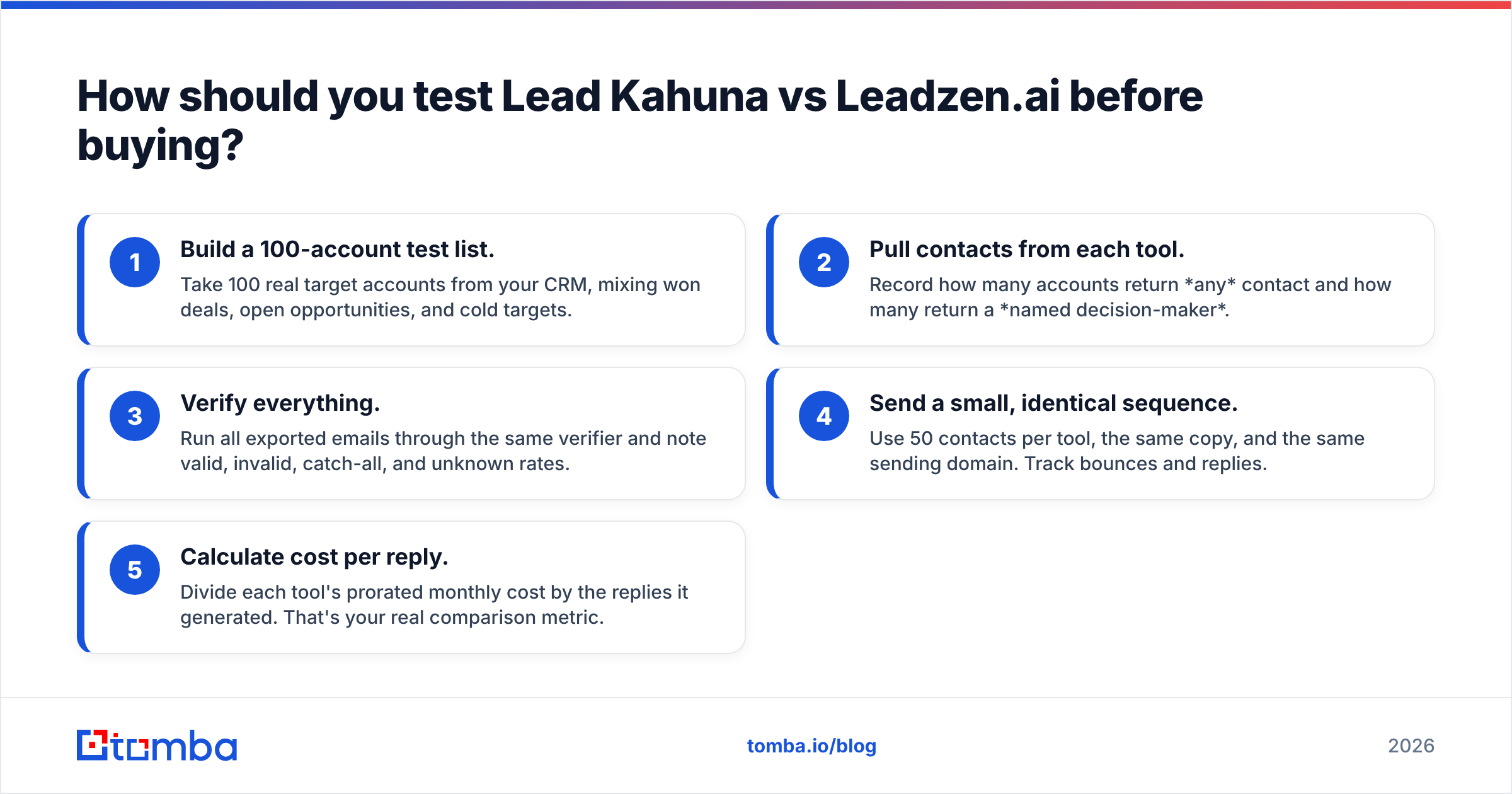 Diagram: How should you test Lead Kahuna vs Leadzen.ai before buying