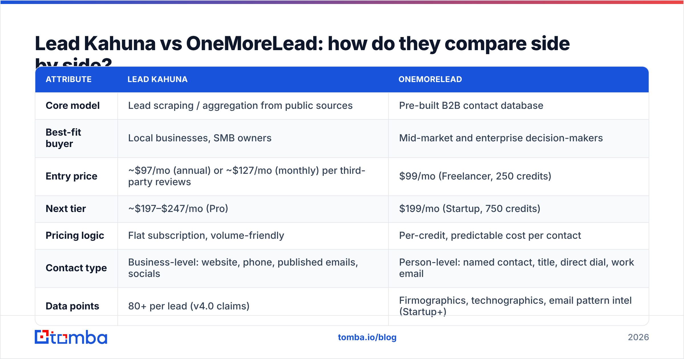 Diagram: Lead Kahuna vs OneMoreLead: how do they compare side by side