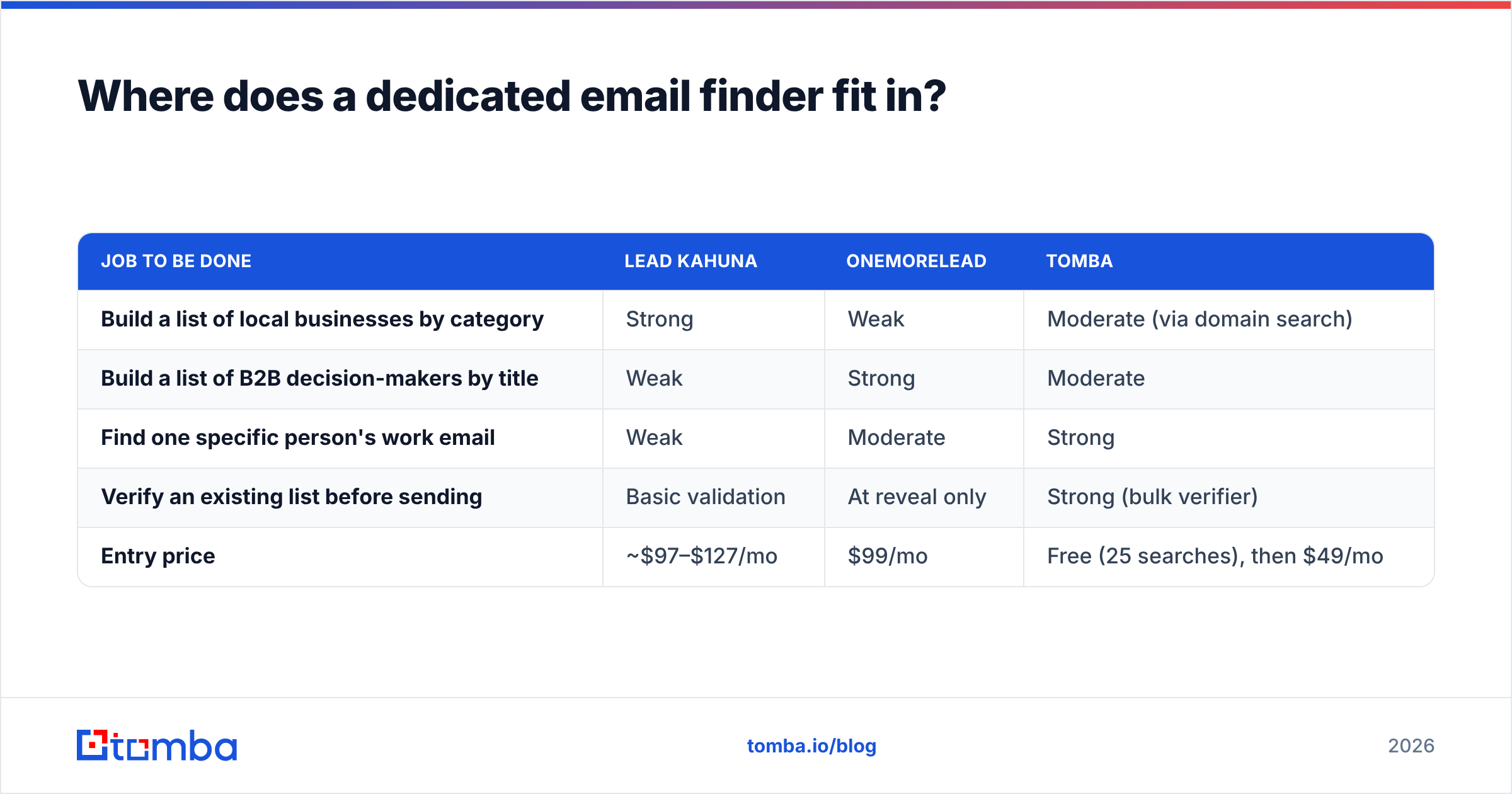 Diagram: Where does a dedicated email finder fit in