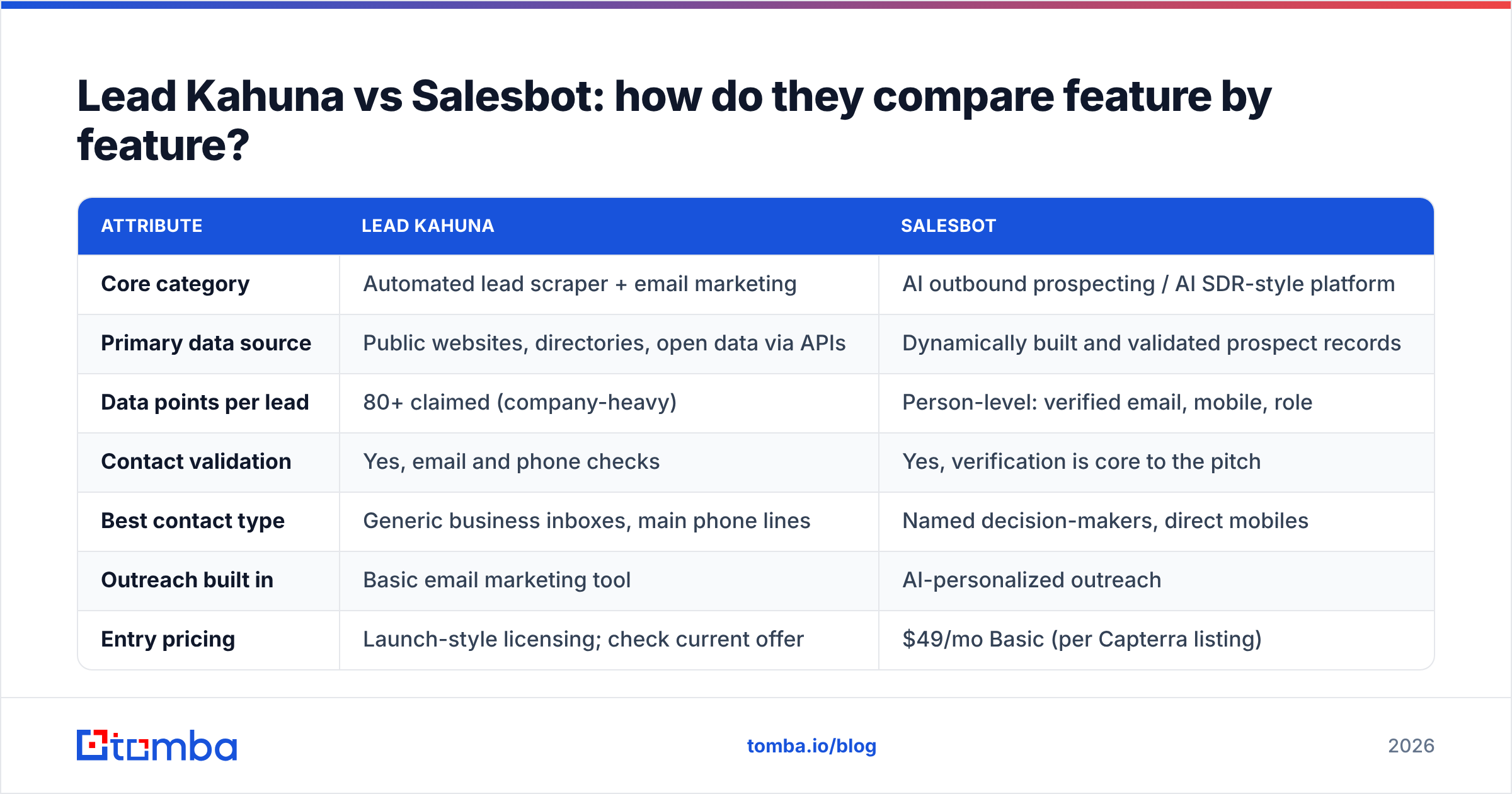 Diagram: Lead Kahuna vs Salesbot: how do they compare feature by feature