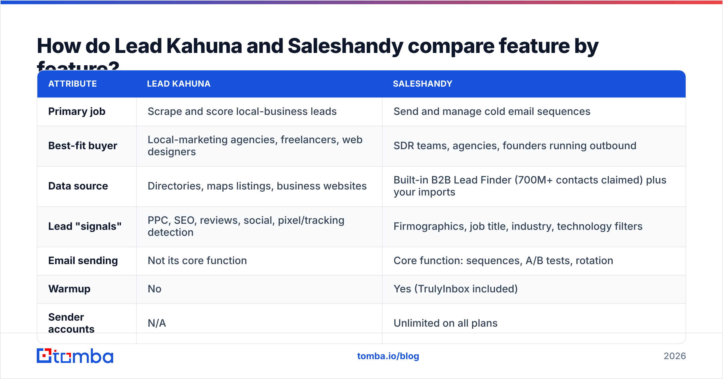 Diagram: How do Lead Kahuna and Saleshandy compare feature by feature