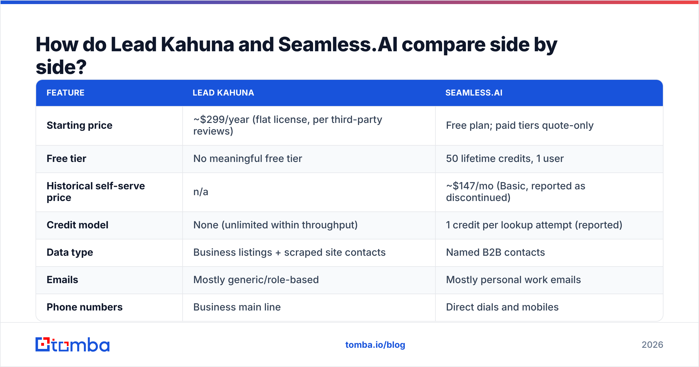 Diagram: How do Lead Kahuna and Seamless.AI compare side by side