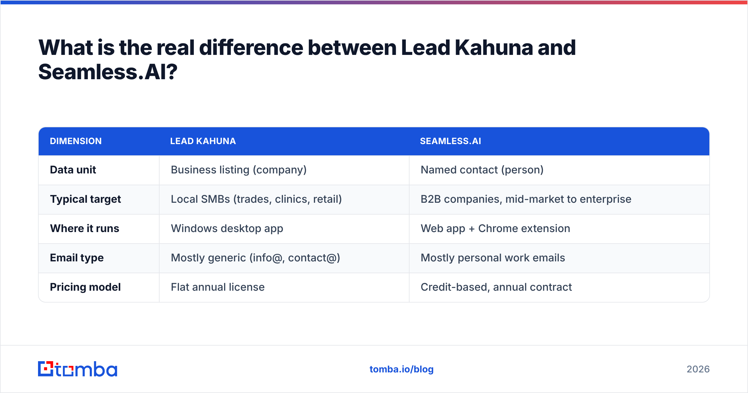 Diagram: What is the real difference between Lead Kahuna and Seamless.AI