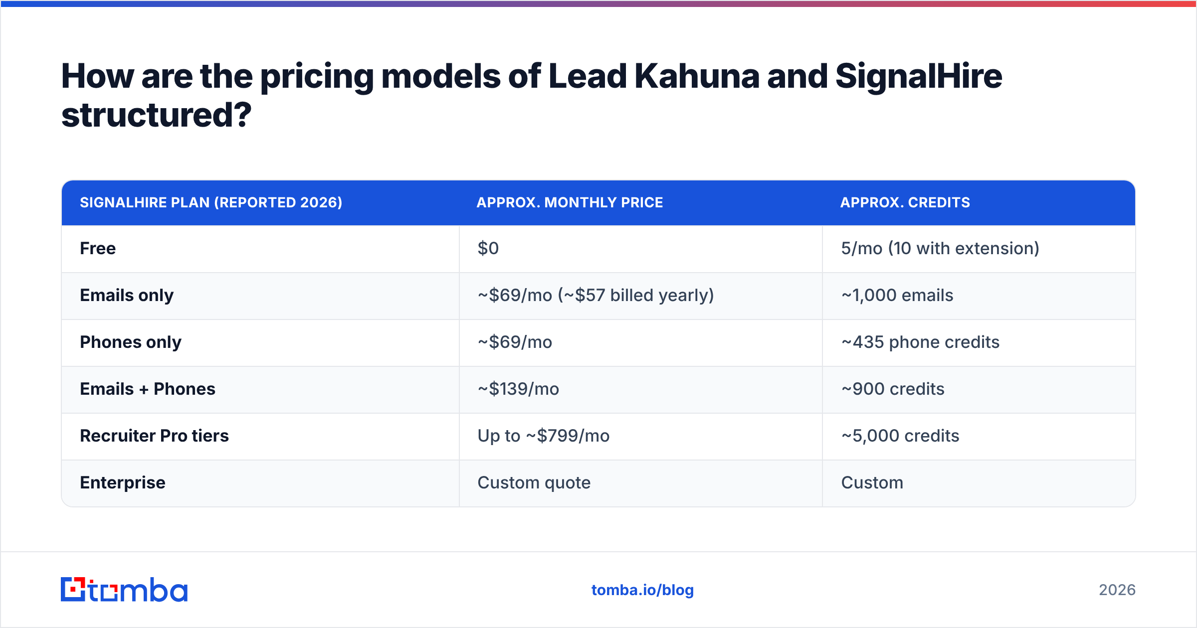 Diagram: How are the pricing models of Lead Kahuna and SignalHire structured