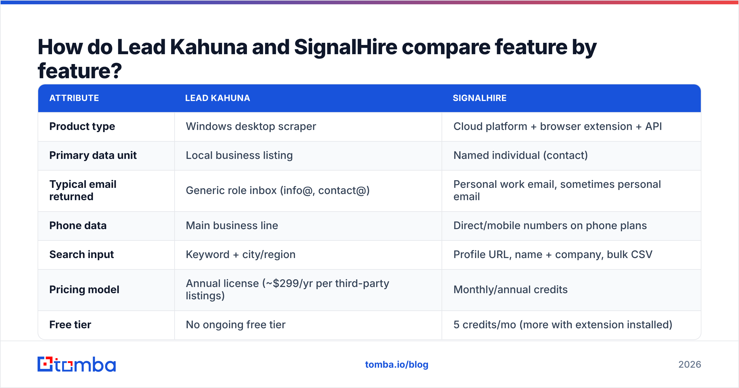 Diagram: How do Lead Kahuna and SignalHire compare feature by feature