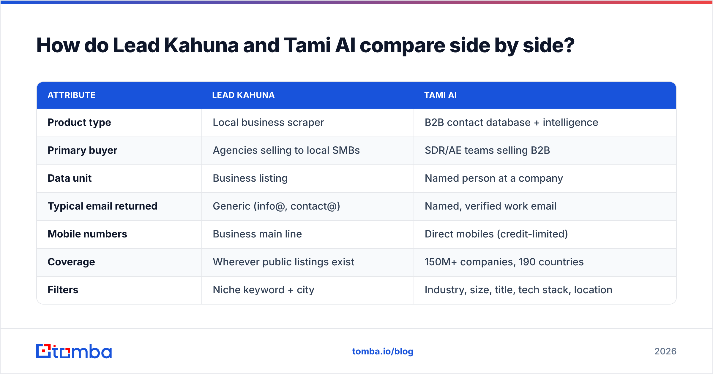 Diagram: How do Lead Kahuna and Tami AI compare side by side