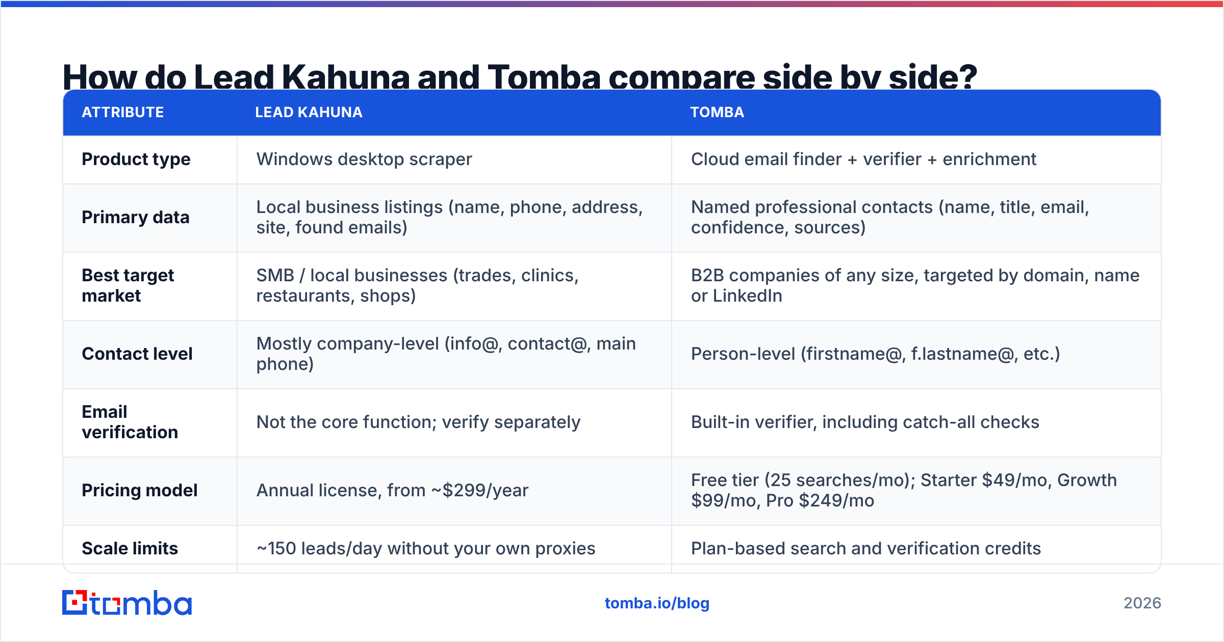 Diagram: How do Lead Kahuna and Tomba compare side by side
