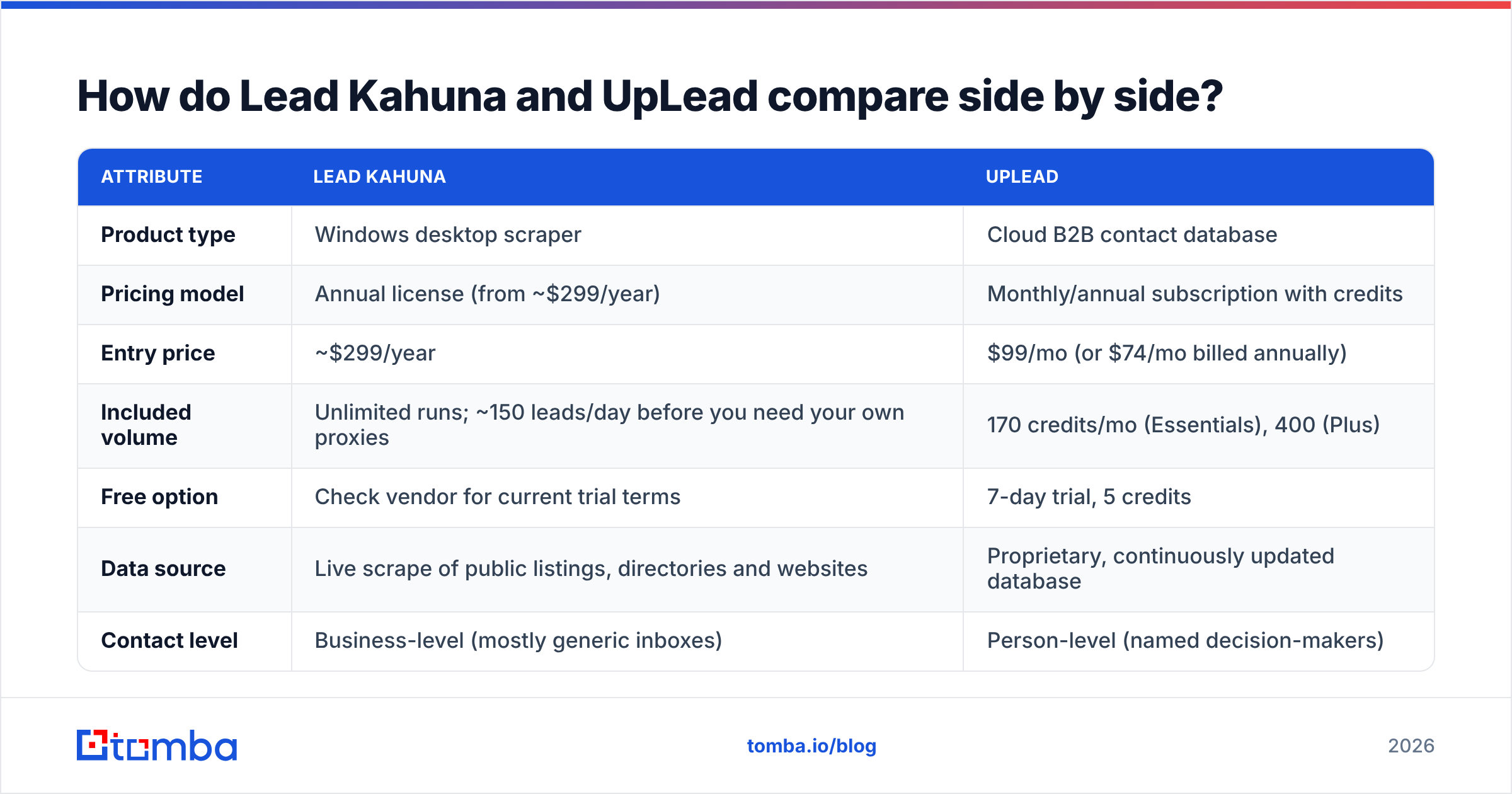 Diagram: How do Lead Kahuna and UpLead compare side by side