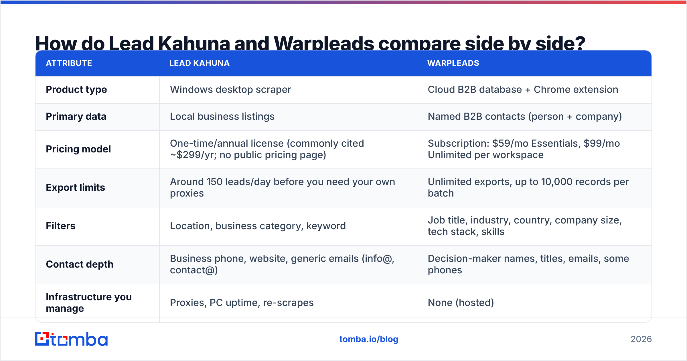 Diagram: How do Lead Kahuna and Warpleads compare side by side