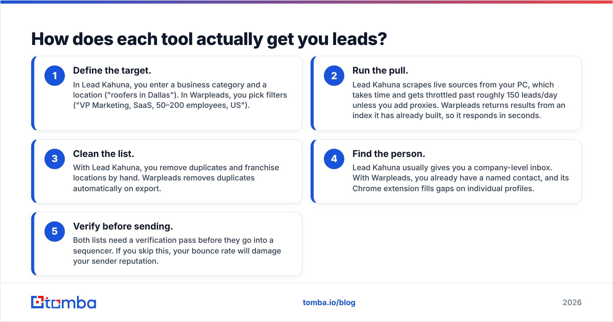 Diagram: How does each tool actually get you leads