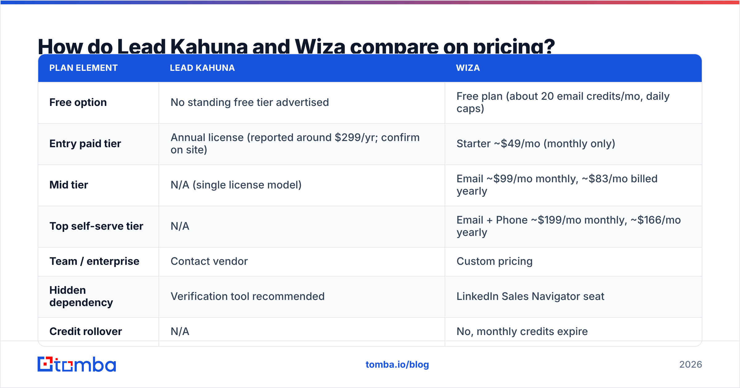 Diagram: How do Lead Kahuna and Wiza compare on pricing