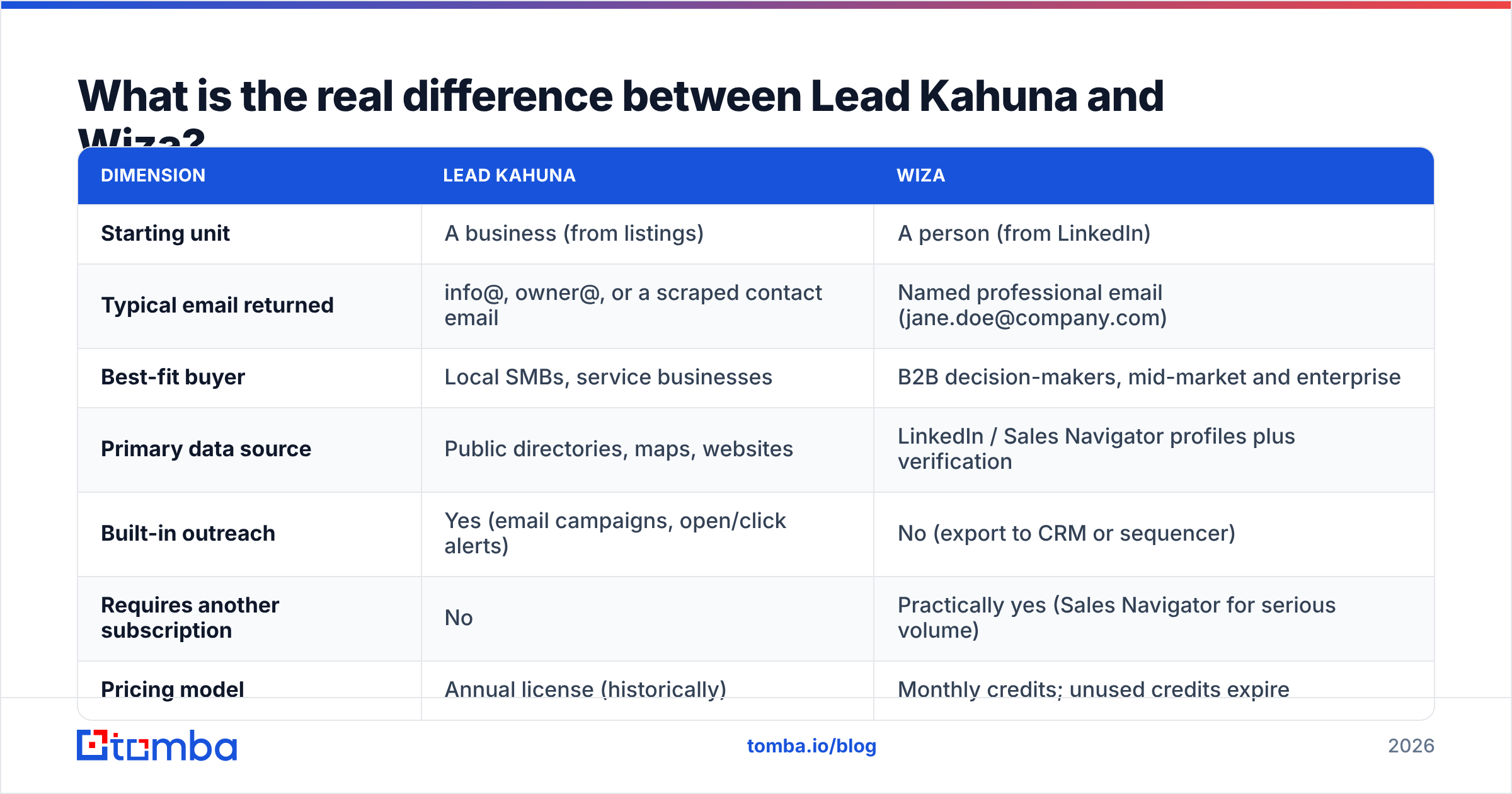 Diagram: What is the real difference between Lead Kahuna and Wiza