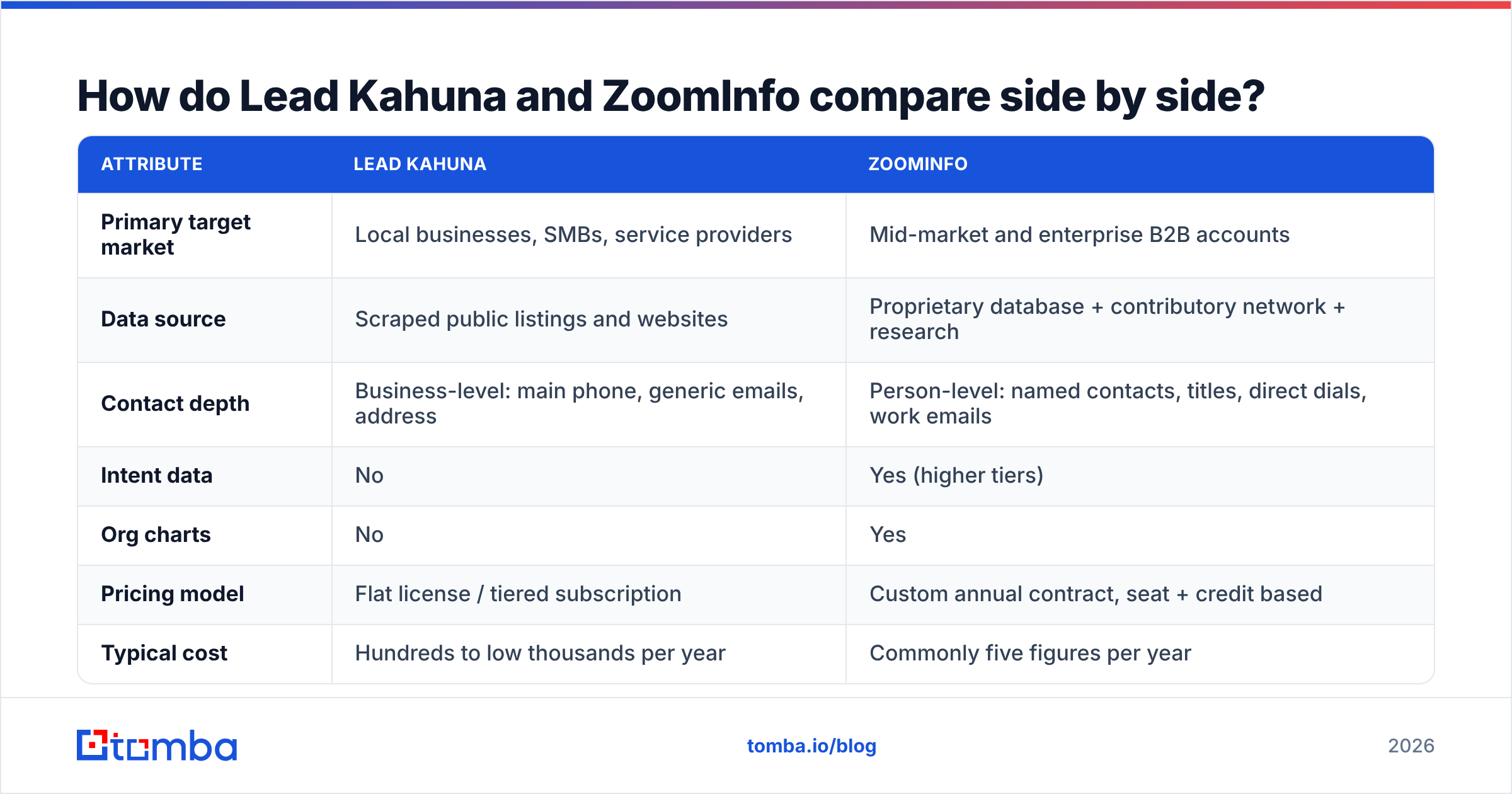 Diagram: How do Lead Kahuna and ZoomInfo compare side by side