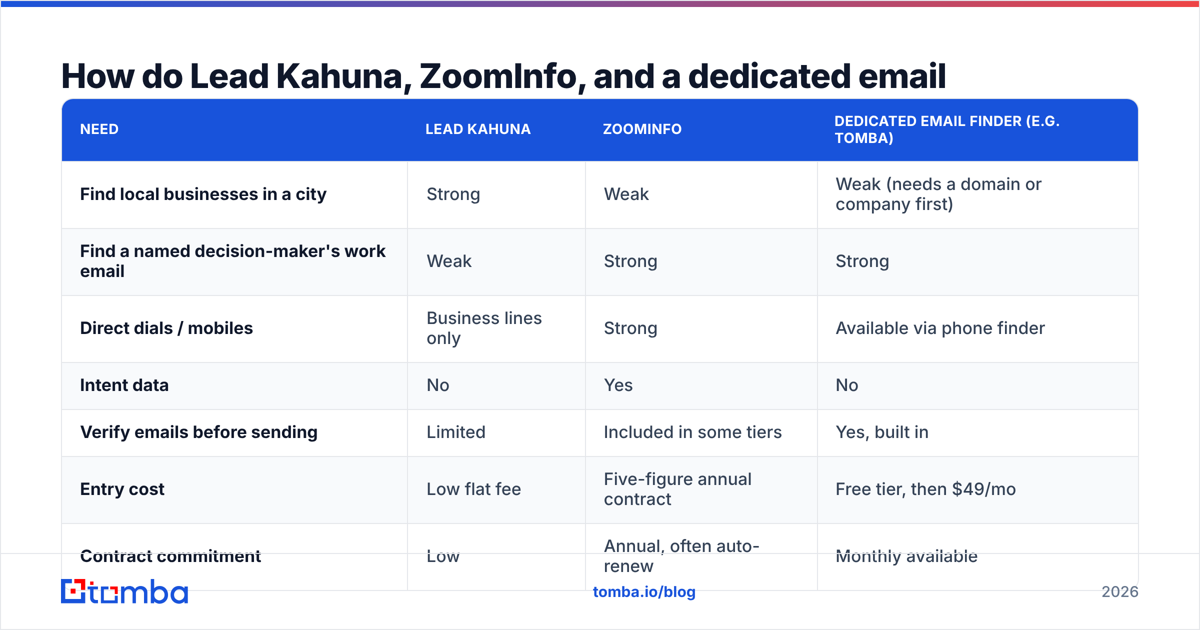 Diagram: How do Lead Kahuna, ZoomInfo, and a dedicated email finder compare