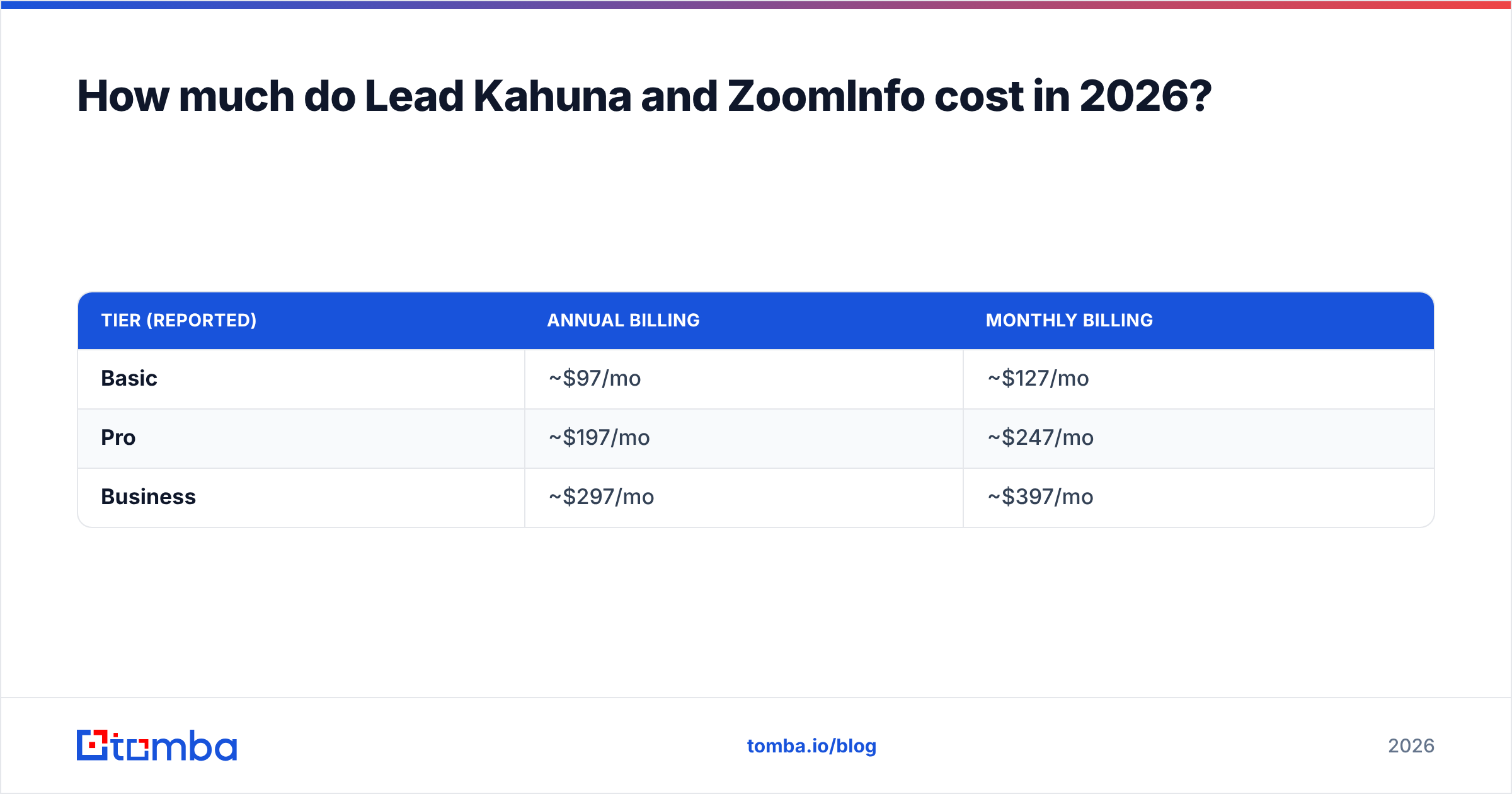 Diagram: How much do Lead Kahuna and ZoomInfo cost in 2026