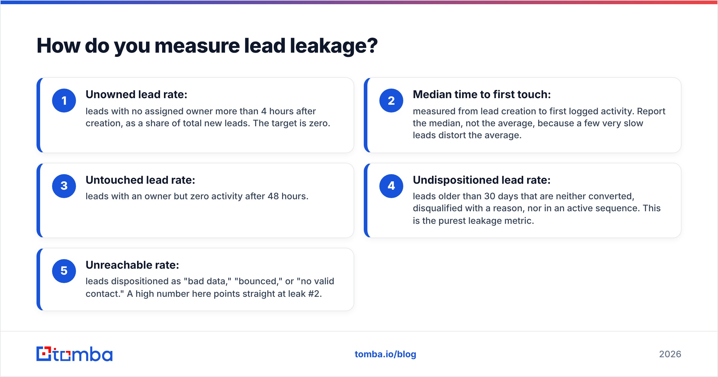 Diagram: How do you measure lead leakage