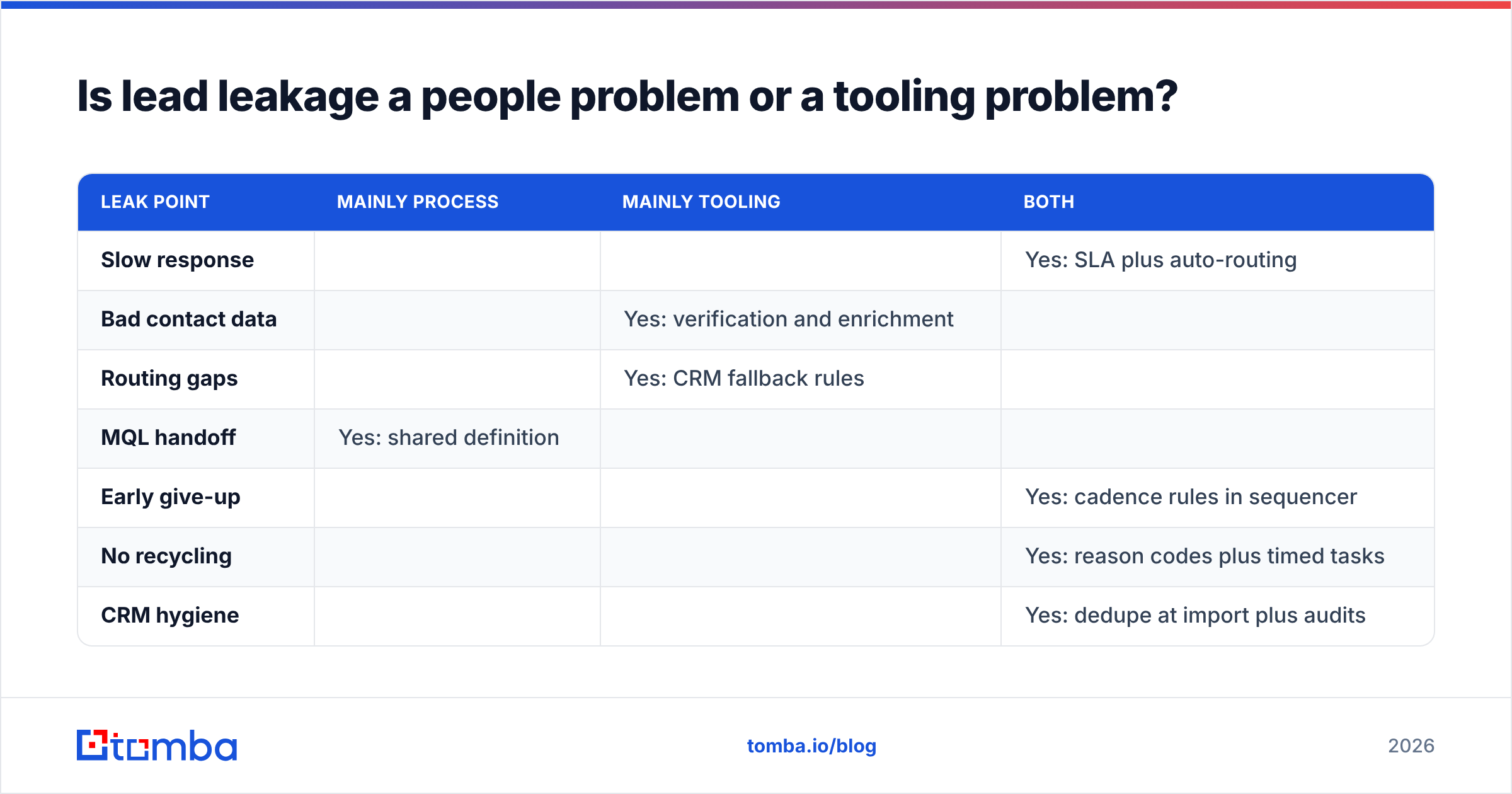 Diagram: Is lead leakage a people problem or a tooling problem