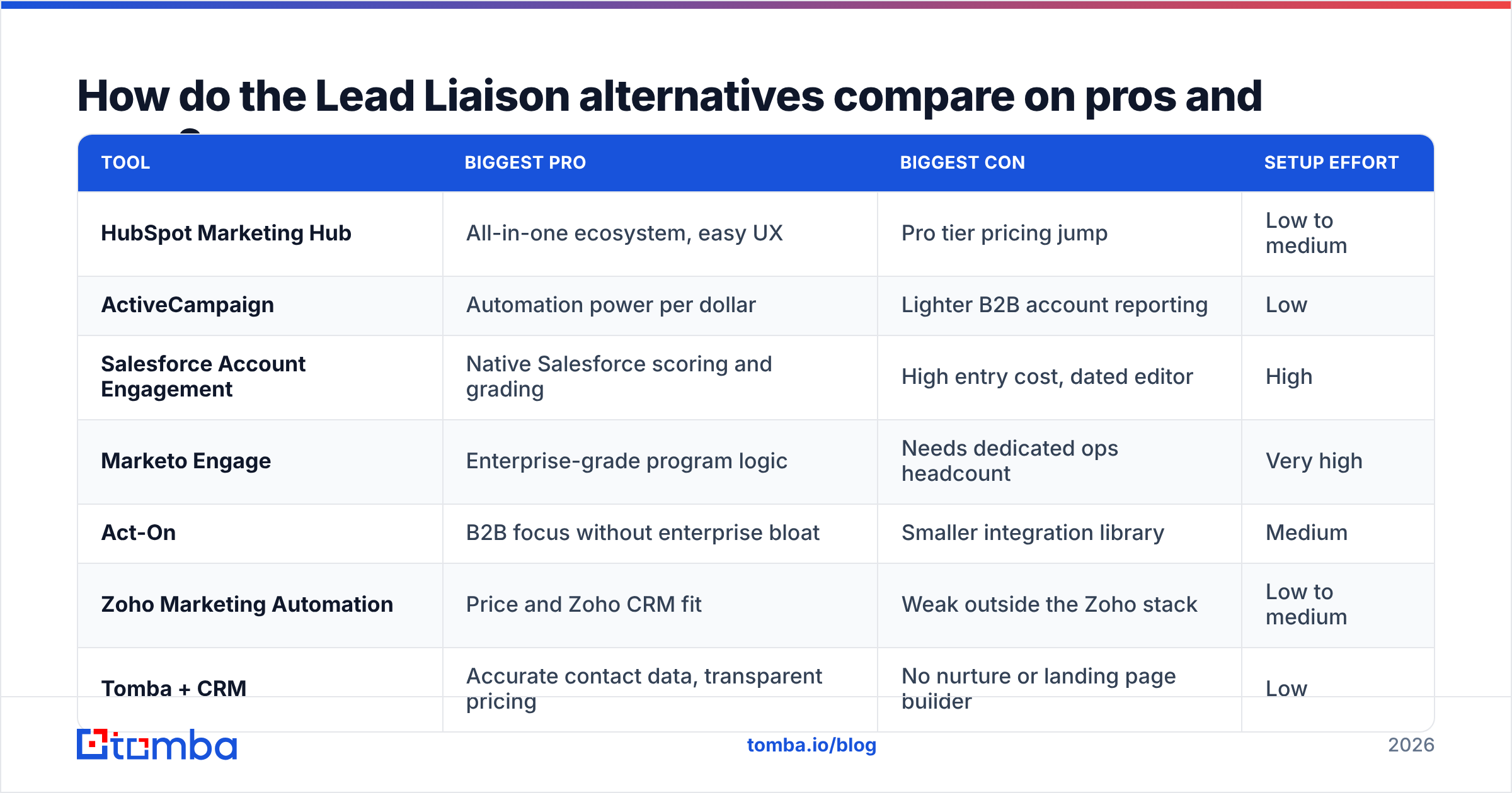 Diagram: How do the Lead Liaison alternatives compare on pros and cons