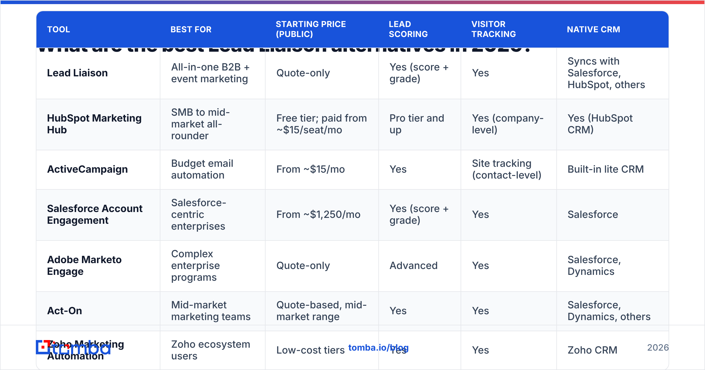 Diagram: What are the best Lead Liaison alternatives in 2026