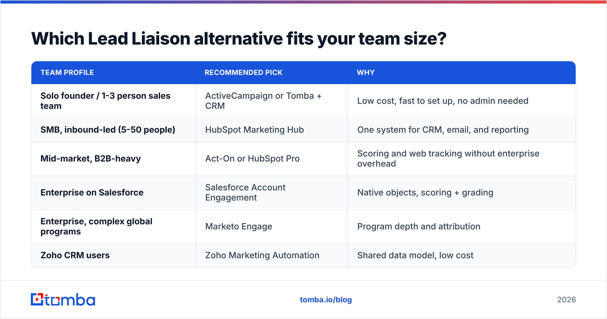 Diagram: Which Lead Liaison alternative fits your team size
