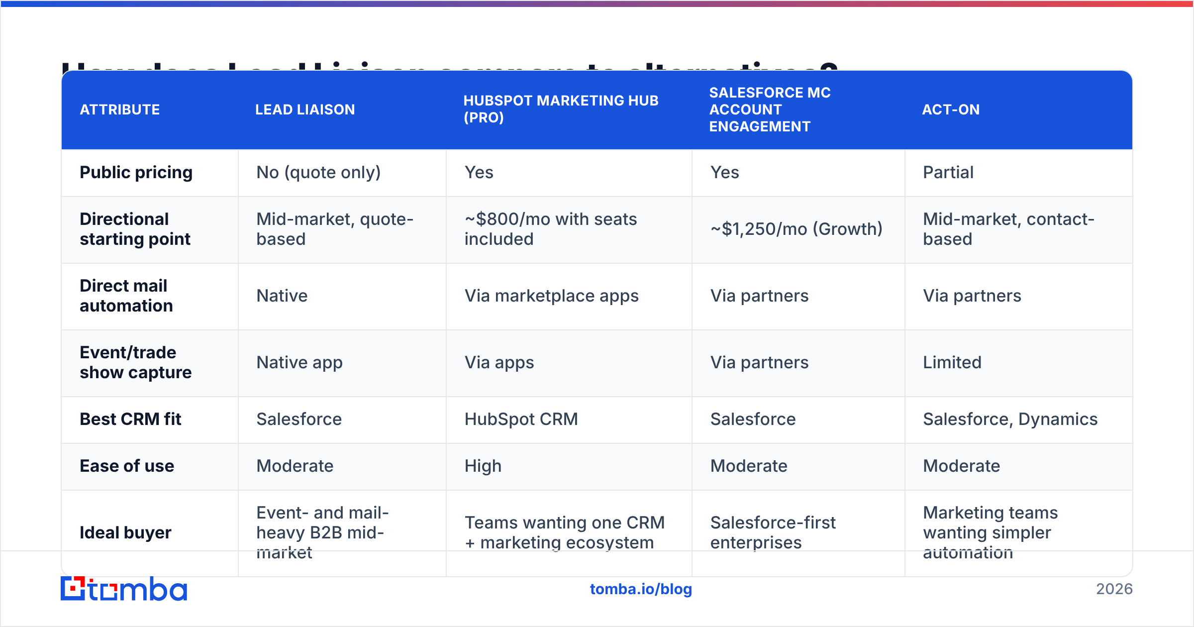 Diagram: How does Lead Liaison compare to alternatives