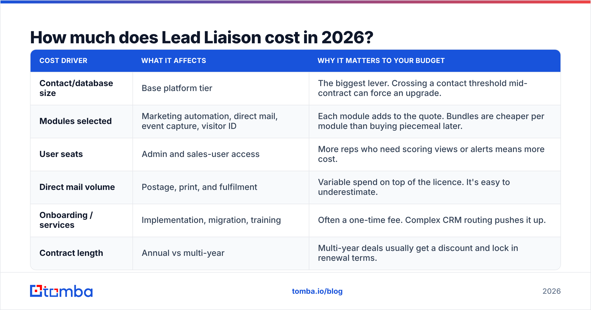 Diagram: How much does Lead Liaison cost in 2026
