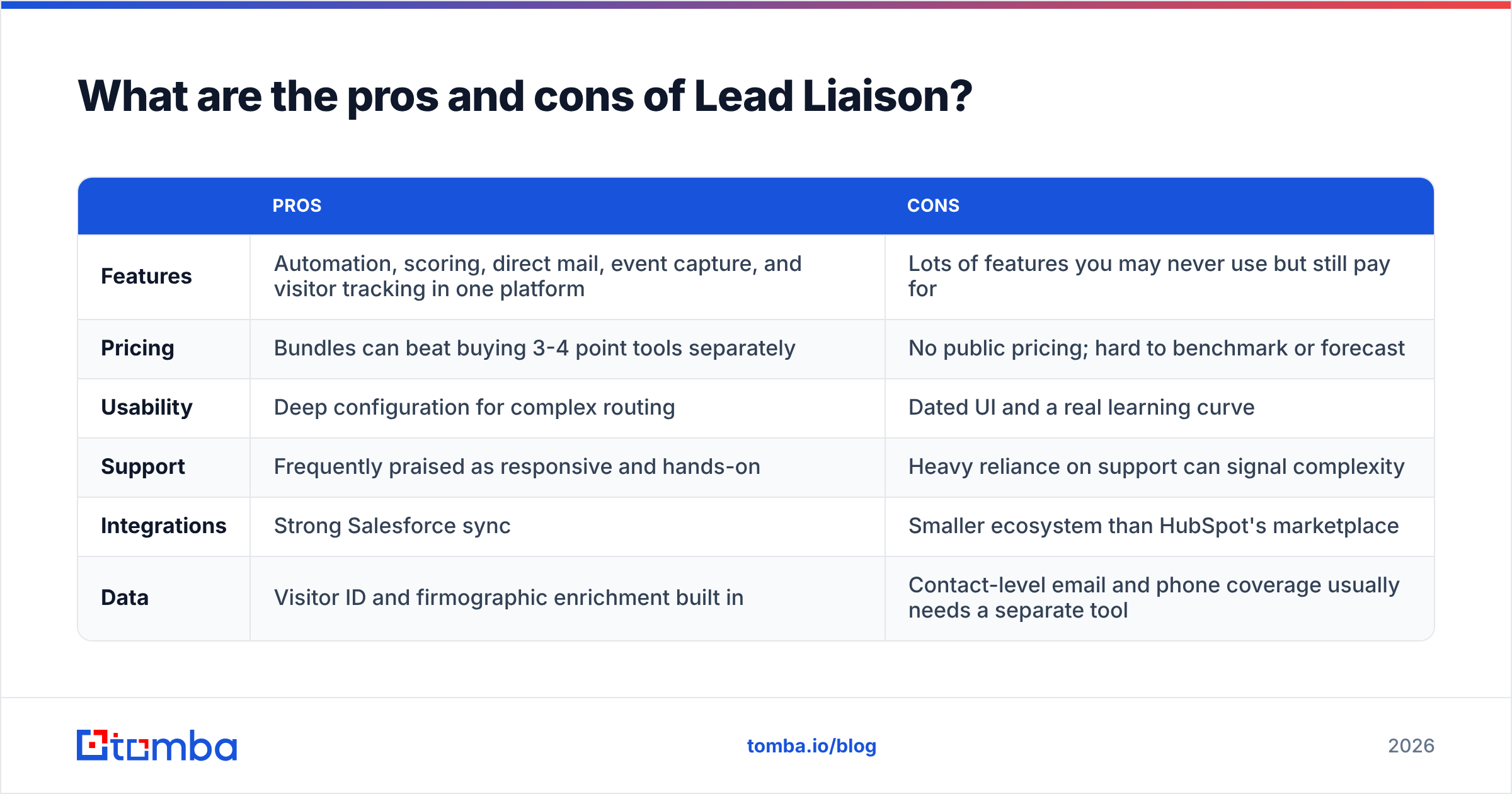Diagram: What are the pros and cons of Lead Liaison