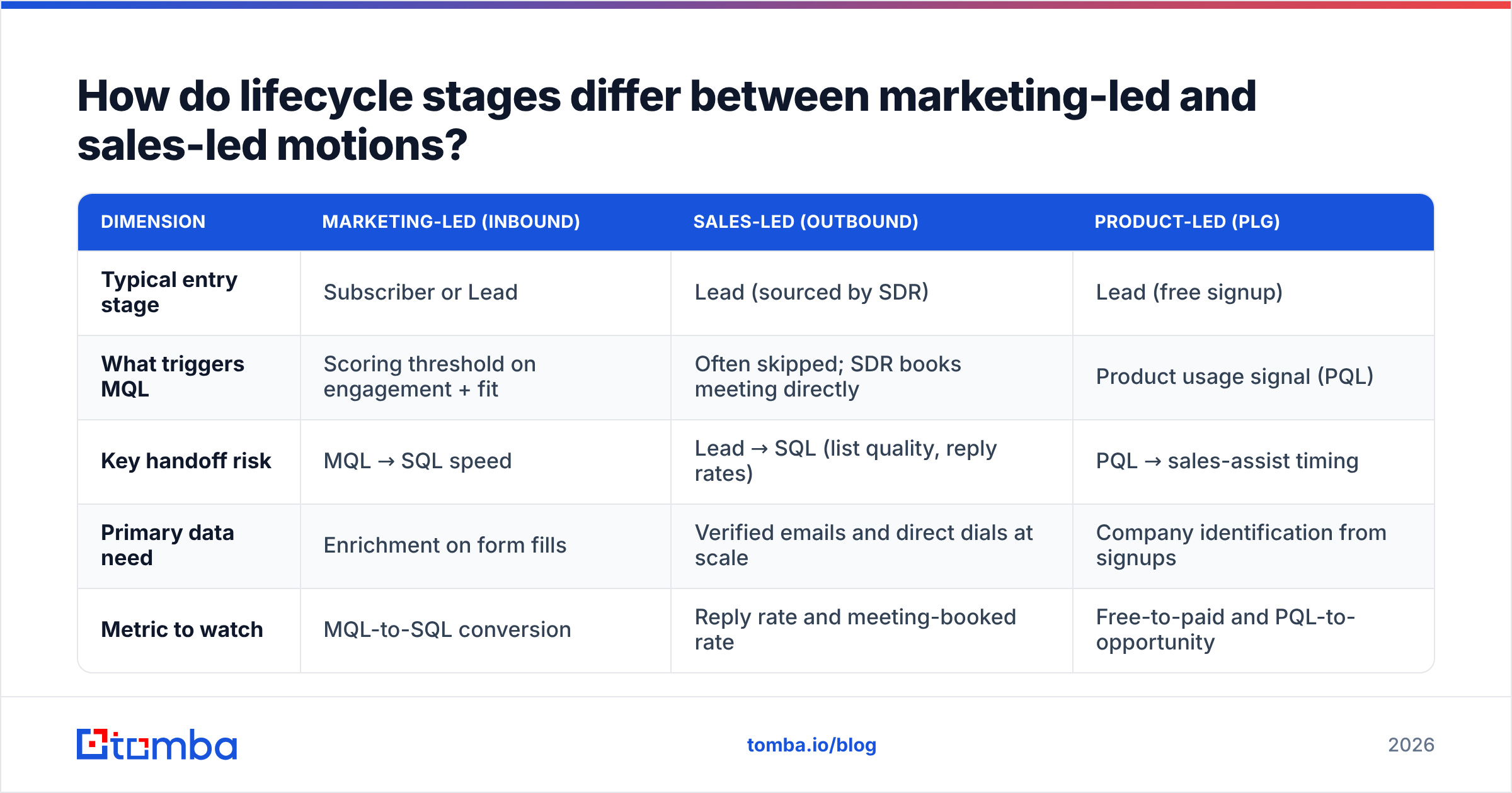 Diagram: How do lifecycle stages differ between marketing-led and sales-led motions
