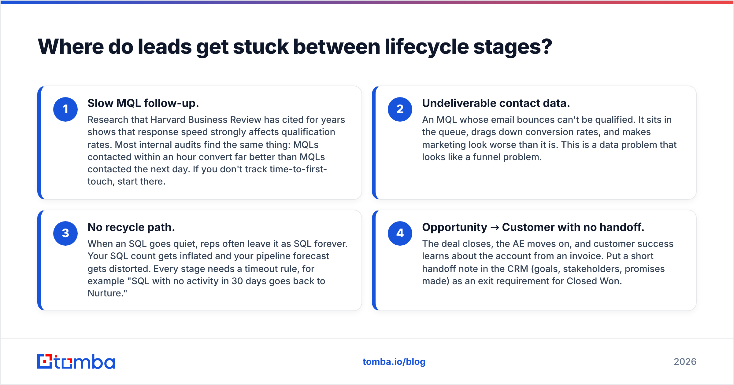 Diagram: Where do leads get stuck between lifecycle stages