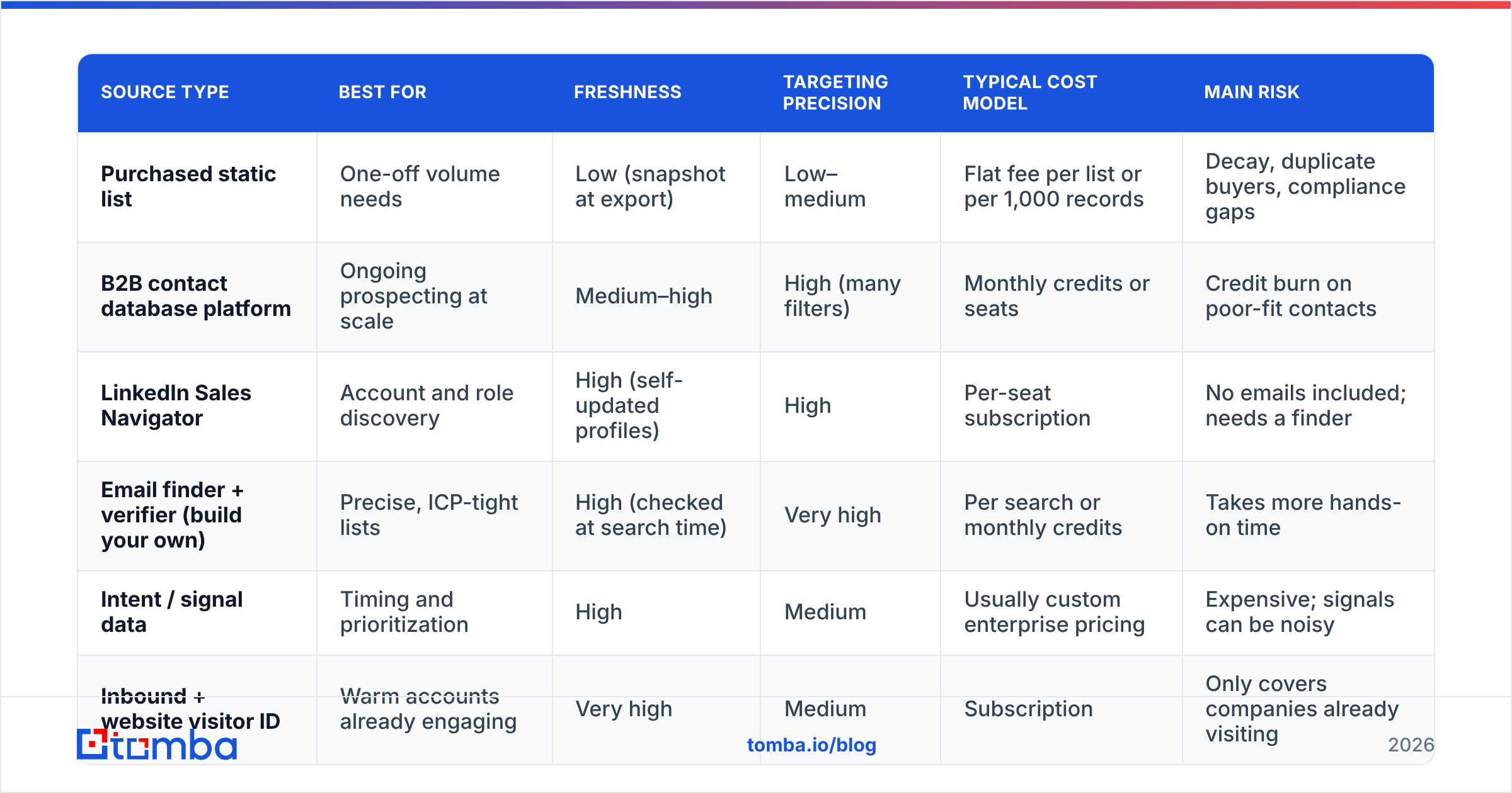 Diagram: Which lead list sources should you use