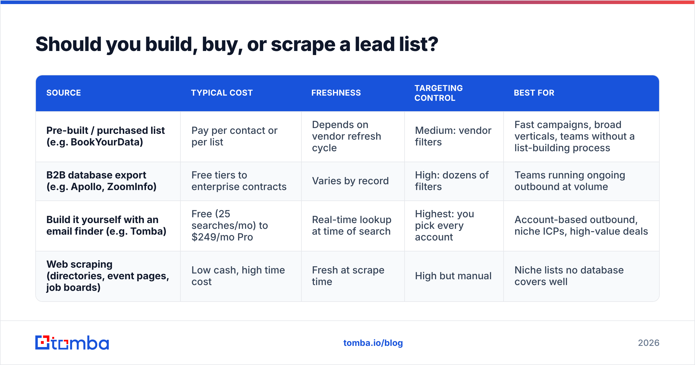 Diagram: Should you build, buy, or scrape a lead list