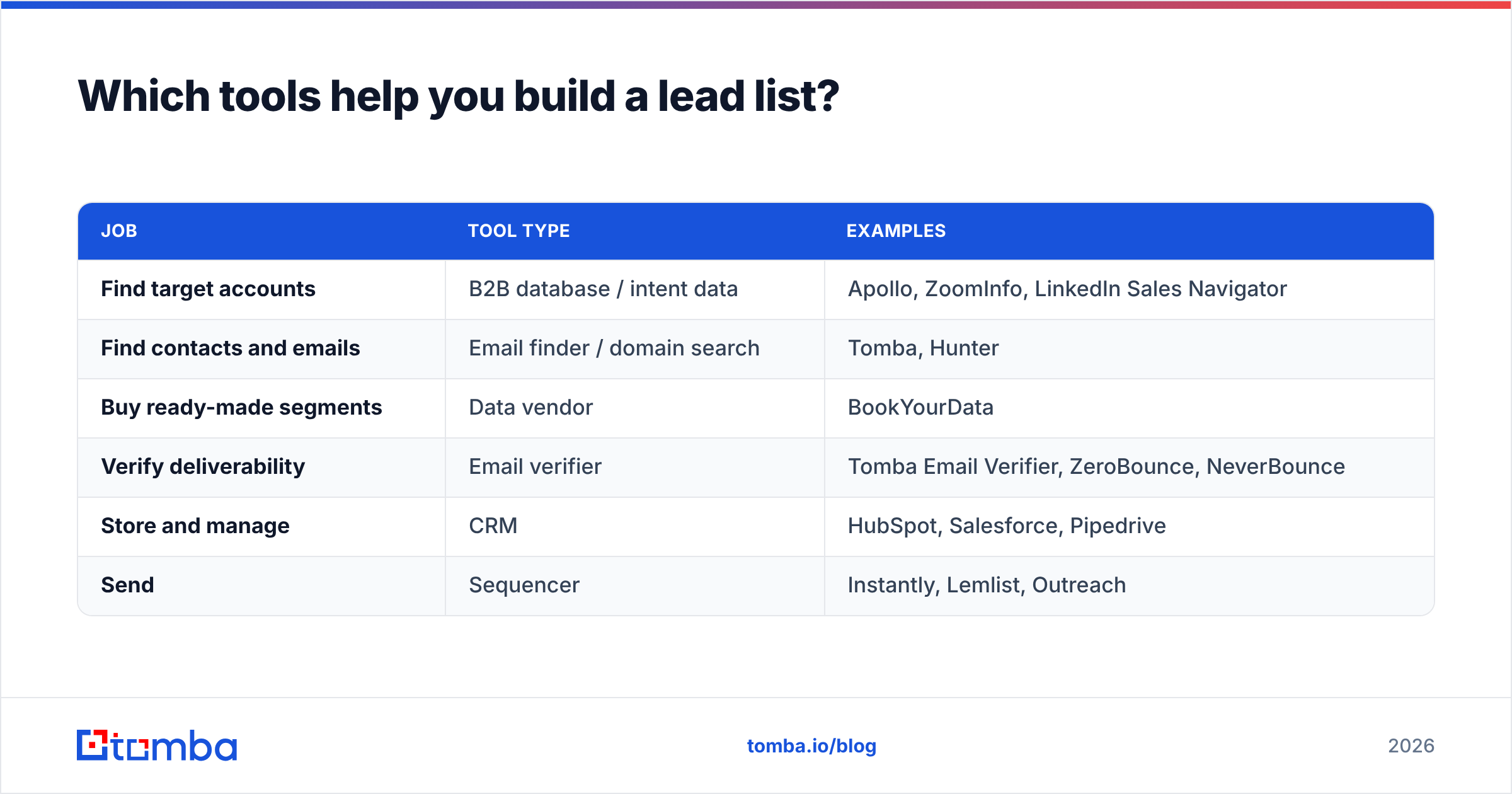 Diagram: Which tools help you build a lead list