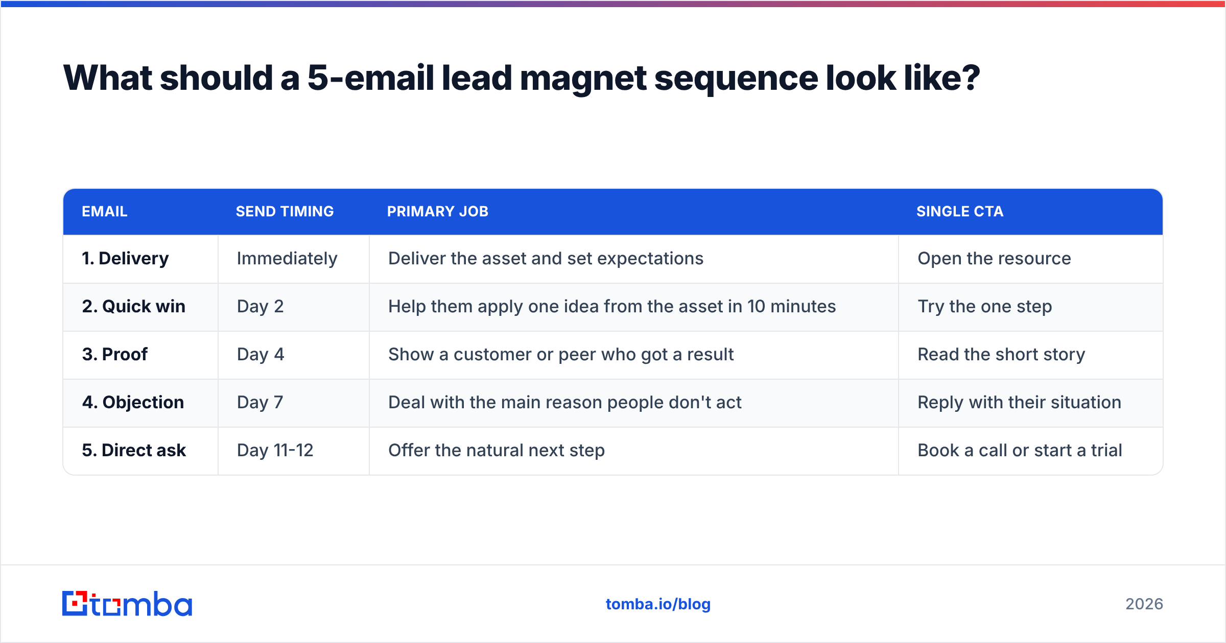 Diagram: What should a 5-email lead magnet sequence look like
