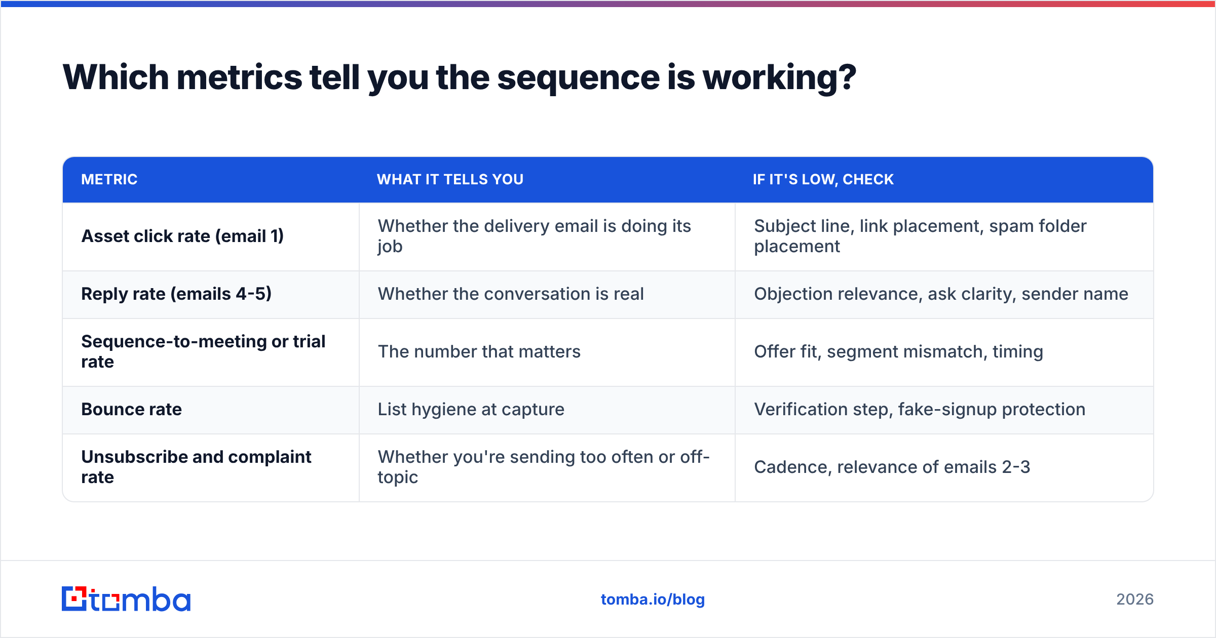 Diagram: Which metrics tell you the sequence is working