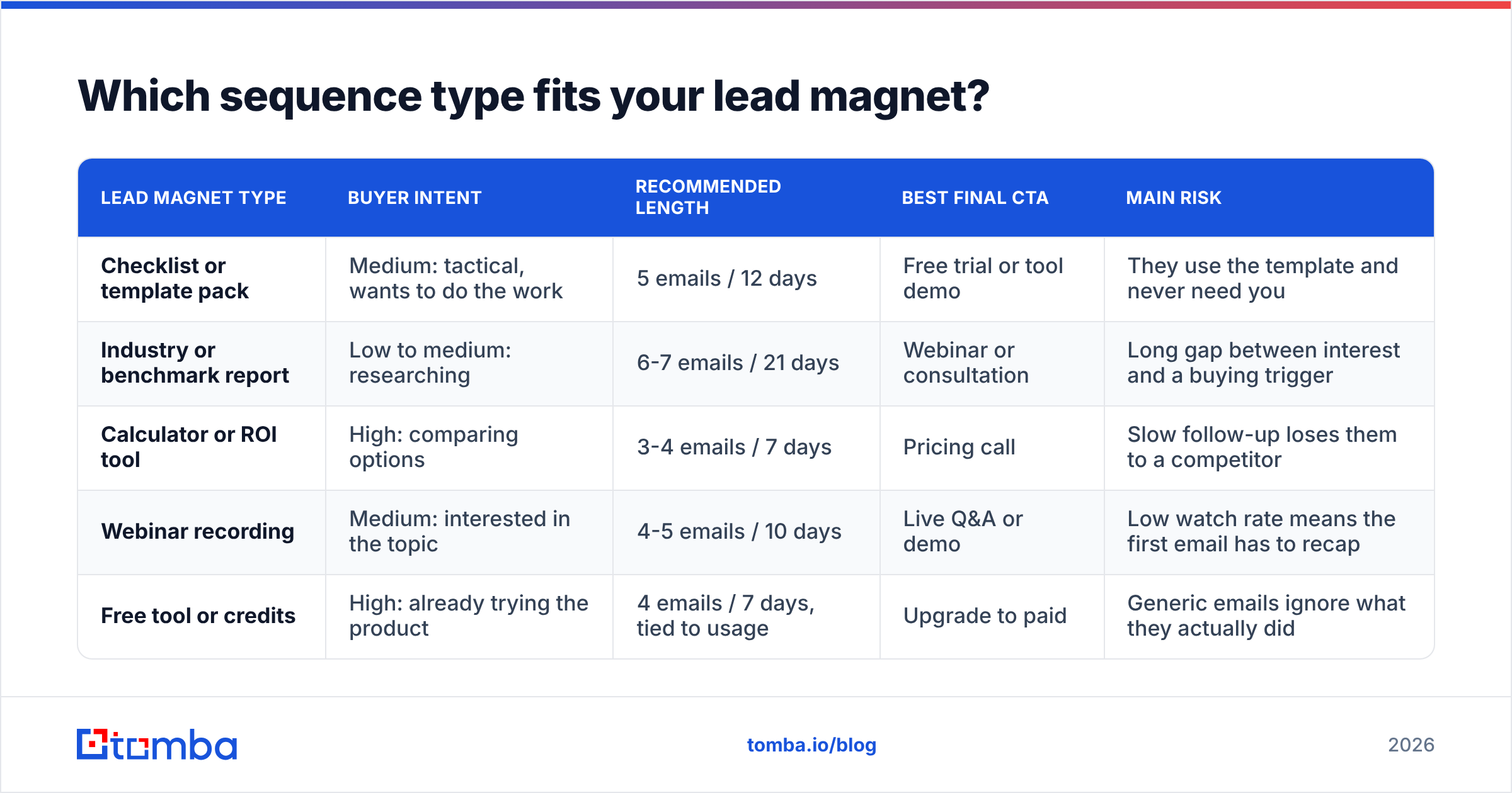 Diagram: Which sequence type fits your lead magnet