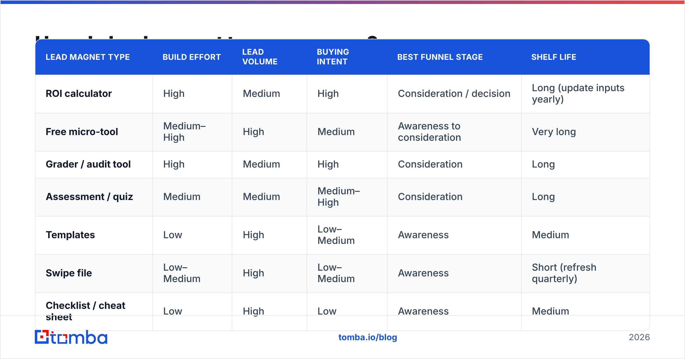 Diagram: How do lead magnet types compare