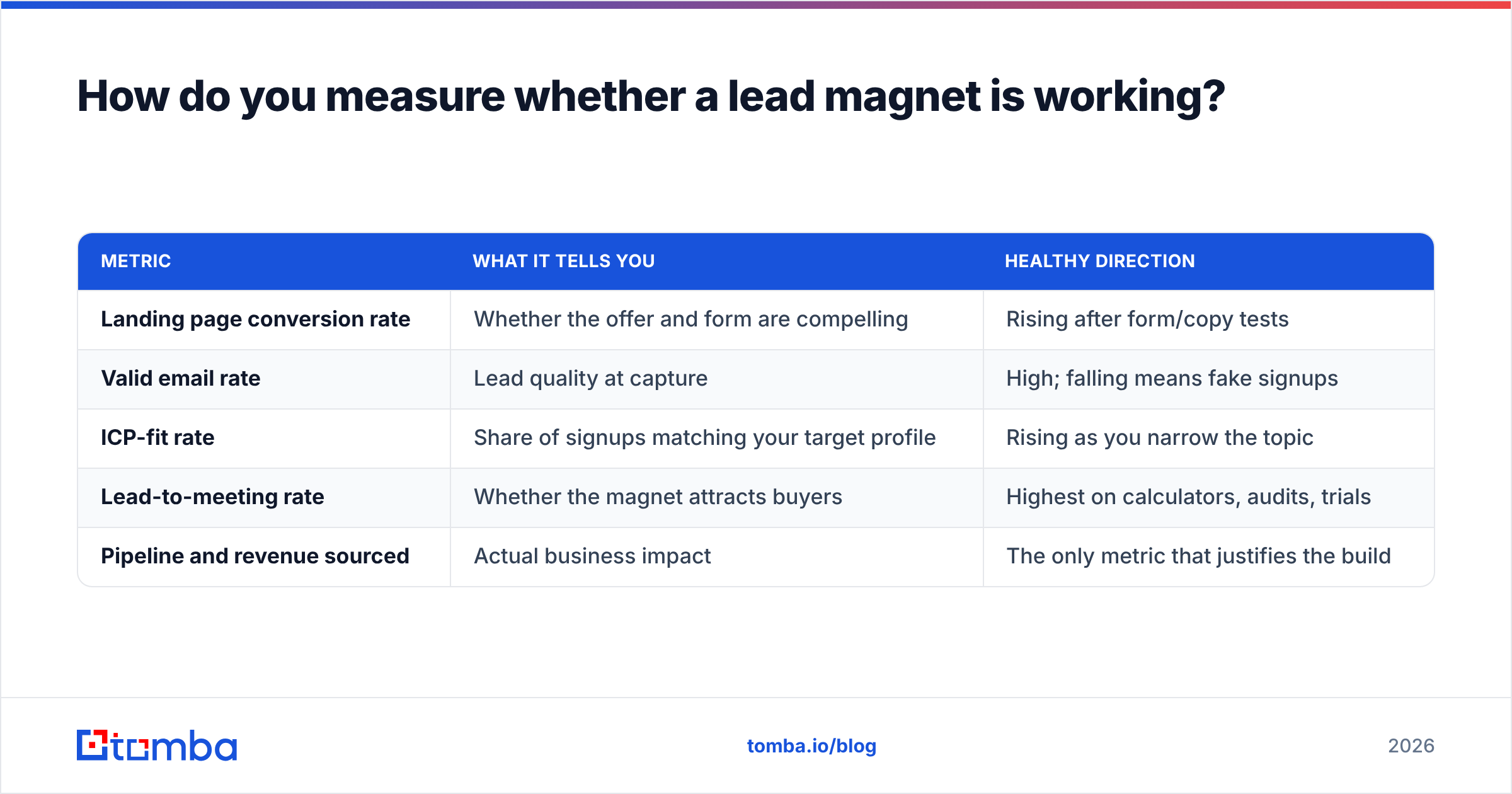 Diagram: How do you measure whether a lead magnet is working