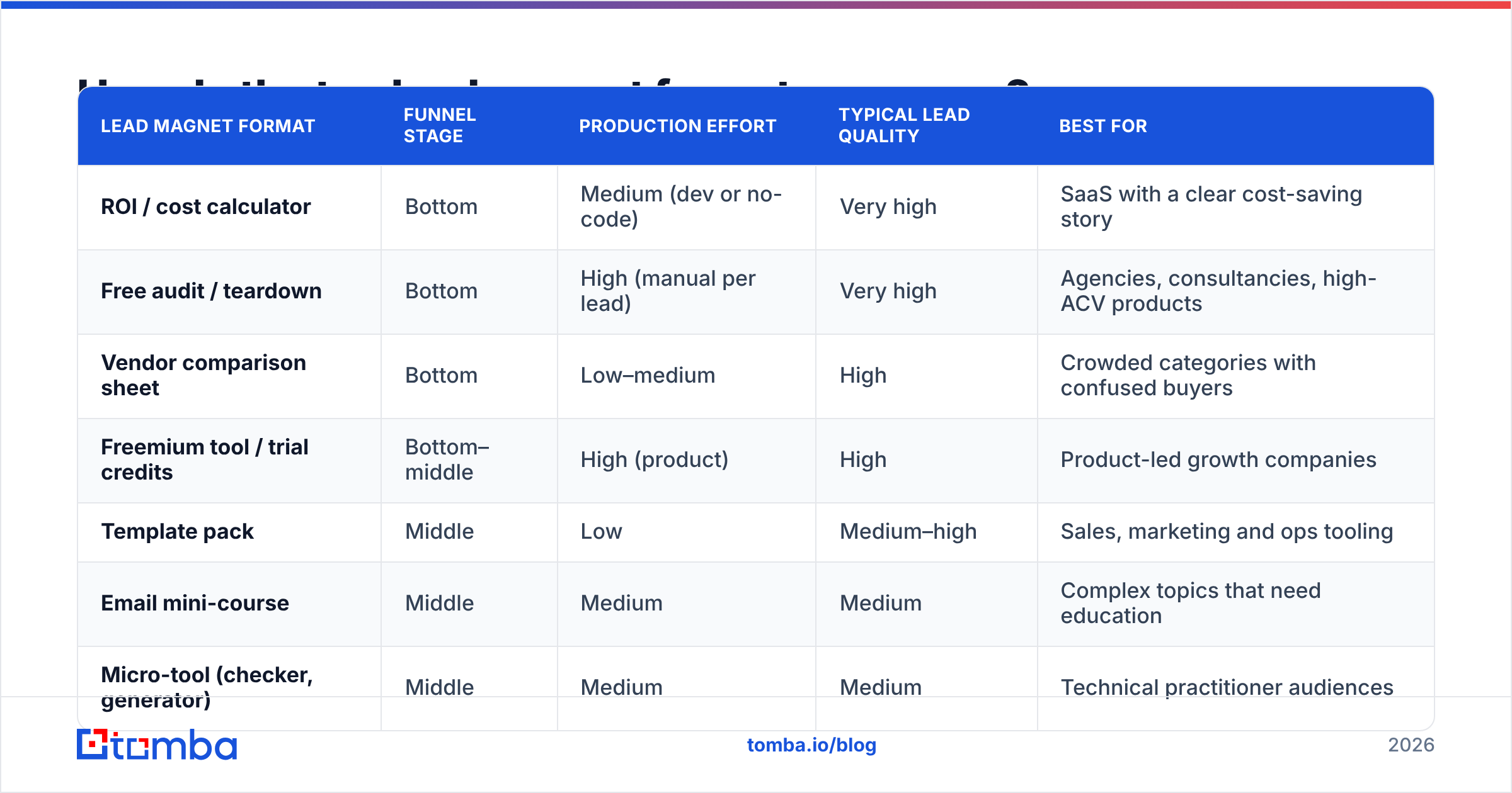 Diagram: How do the top lead magnet formats compare