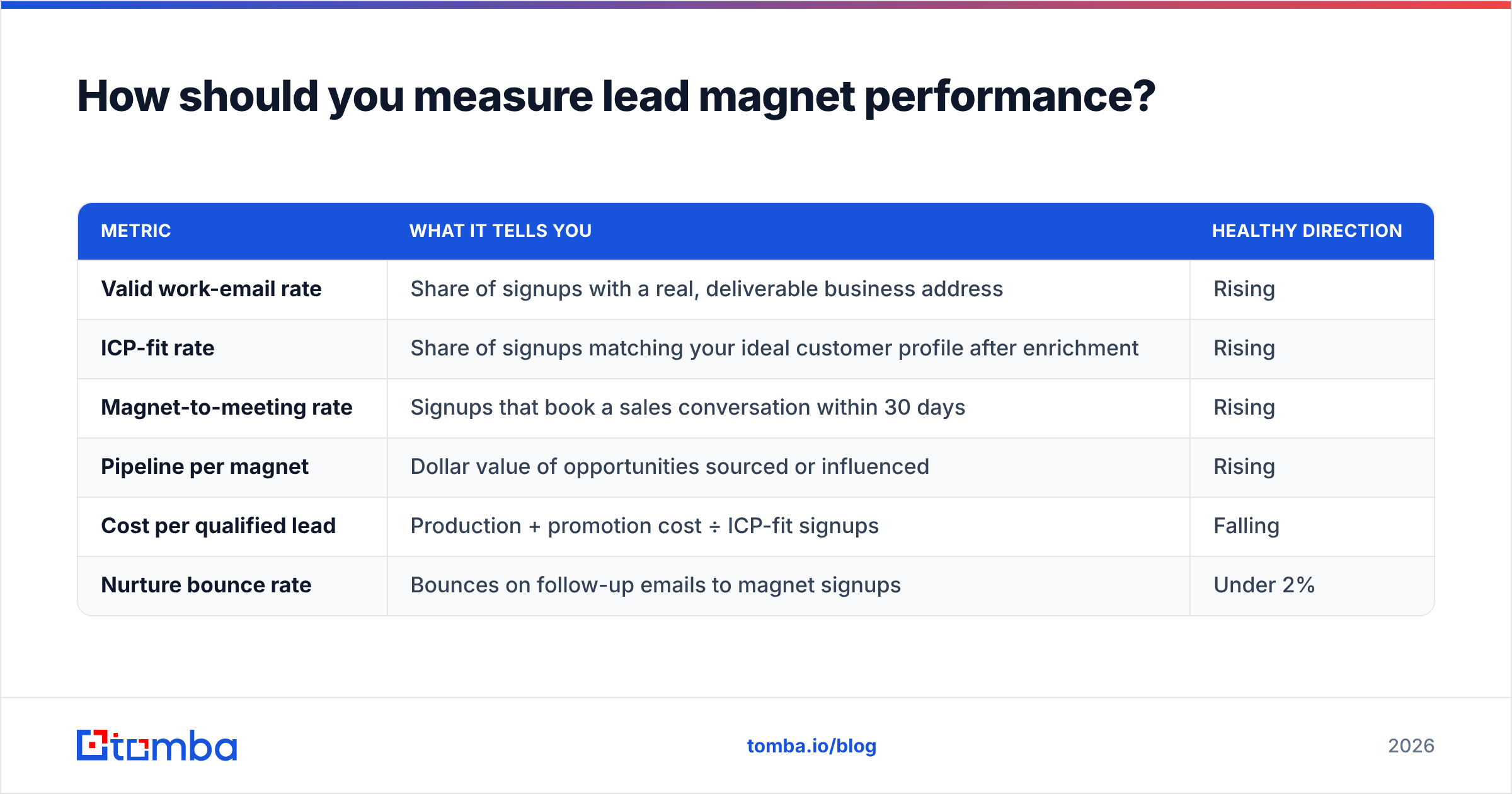 Diagram: How should you measure lead magnet performance
