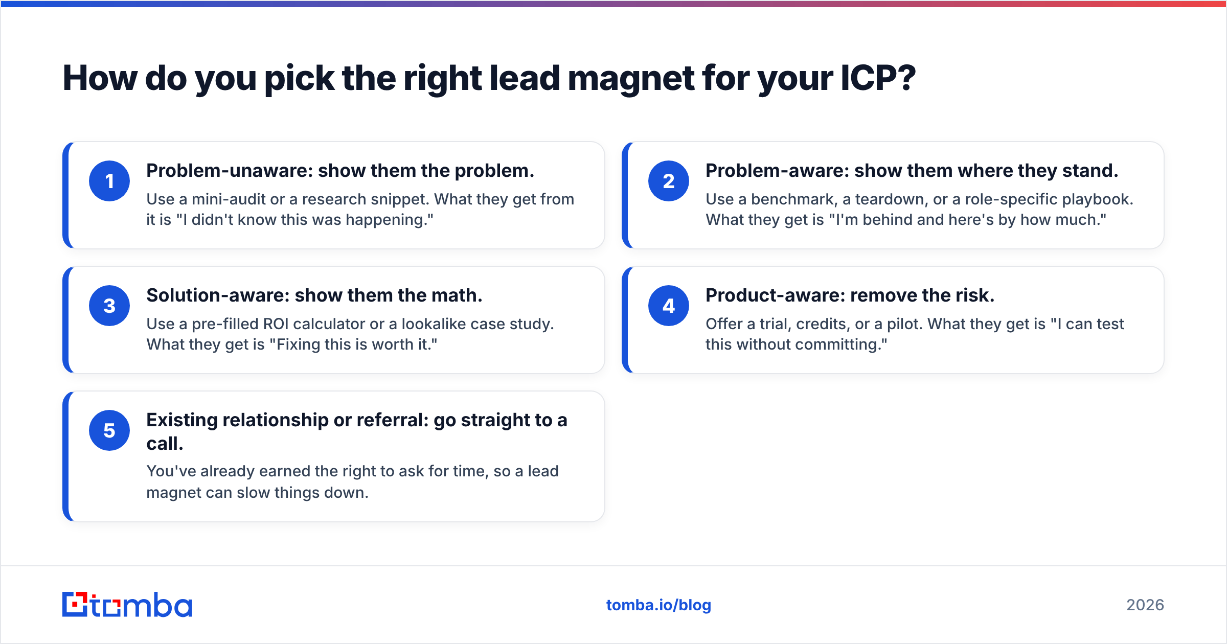 Diagram: How do you pick the right lead magnet for your ICP