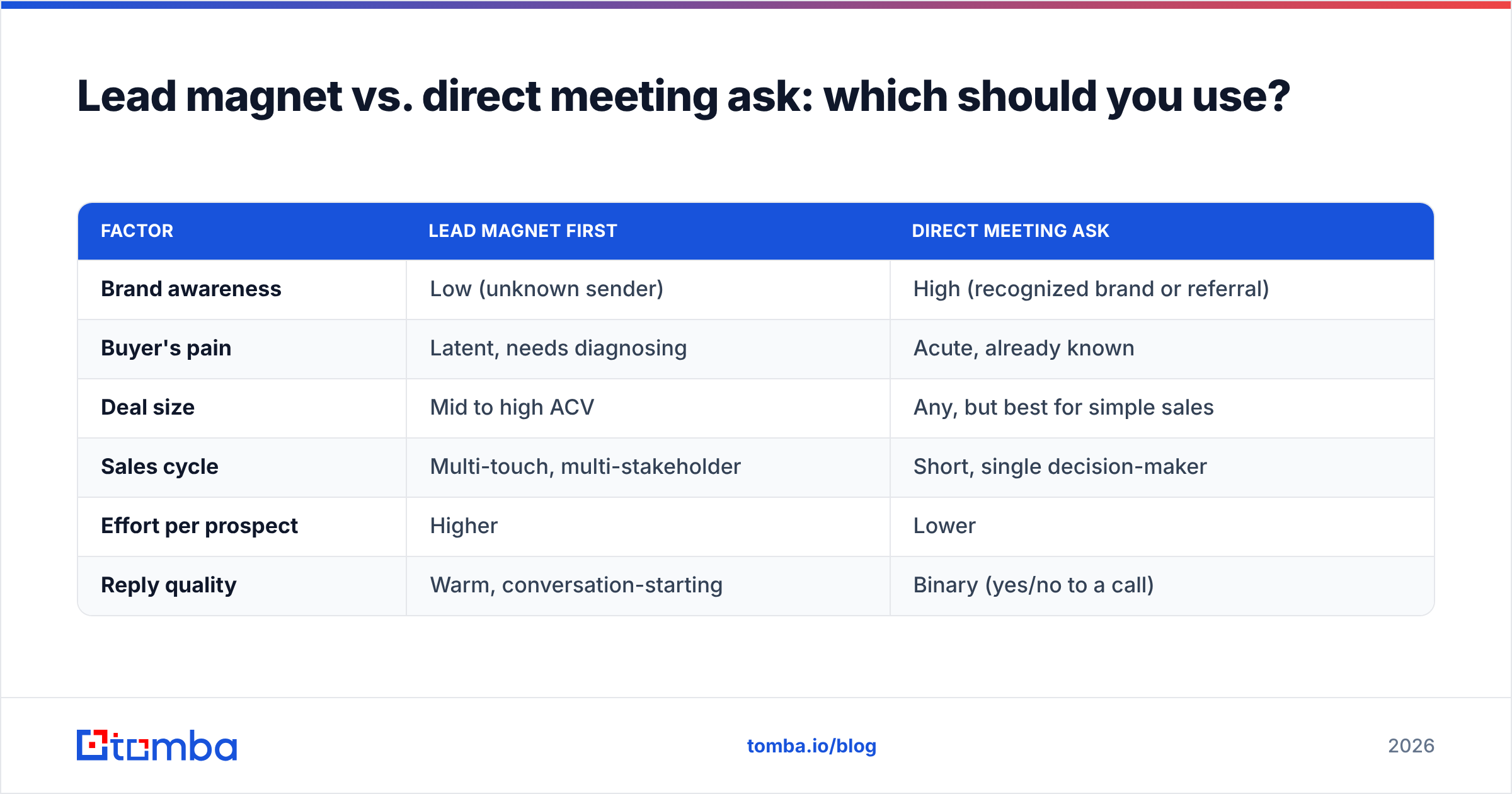 Diagram: Lead magnet vs. direct meeting ask: which should you use