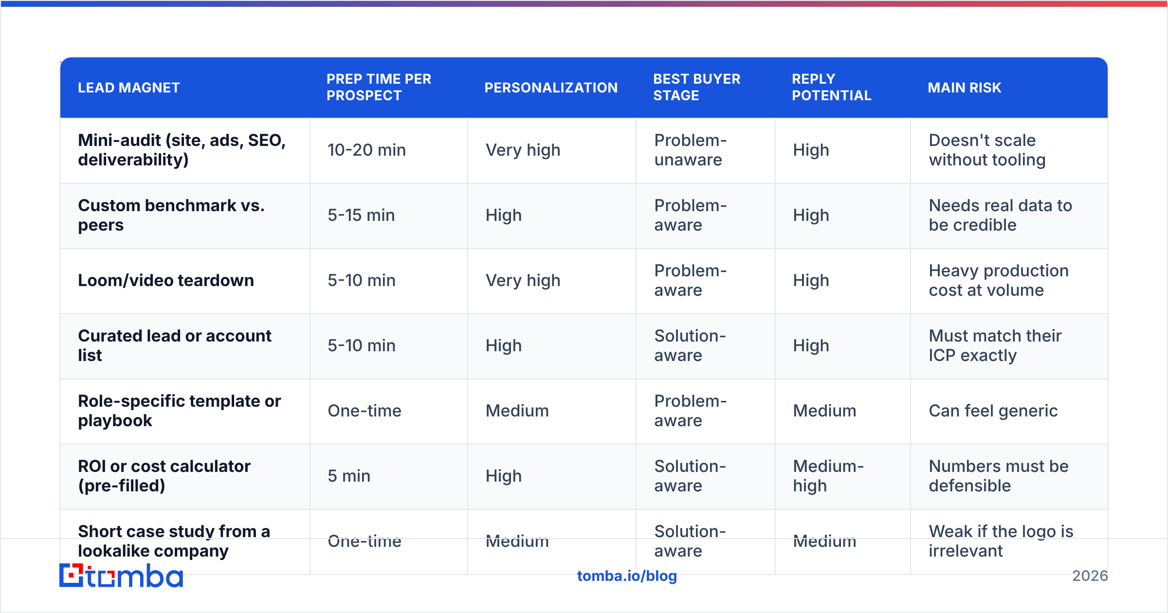 Diagram: Which lead magnets work best for cold email