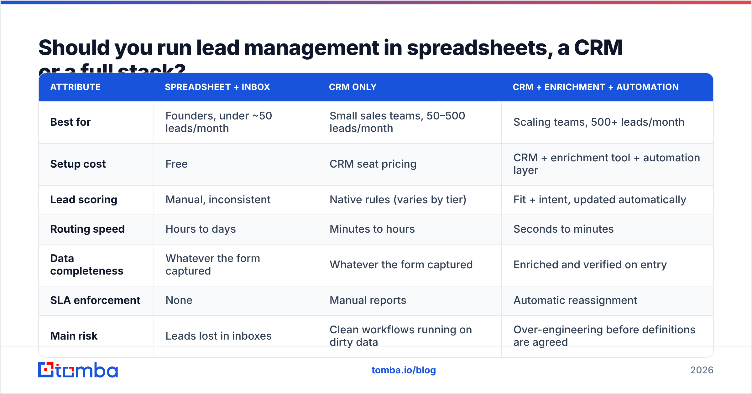 Diagram: Should you run lead management in spreadsheets, a CRM or a full stack
