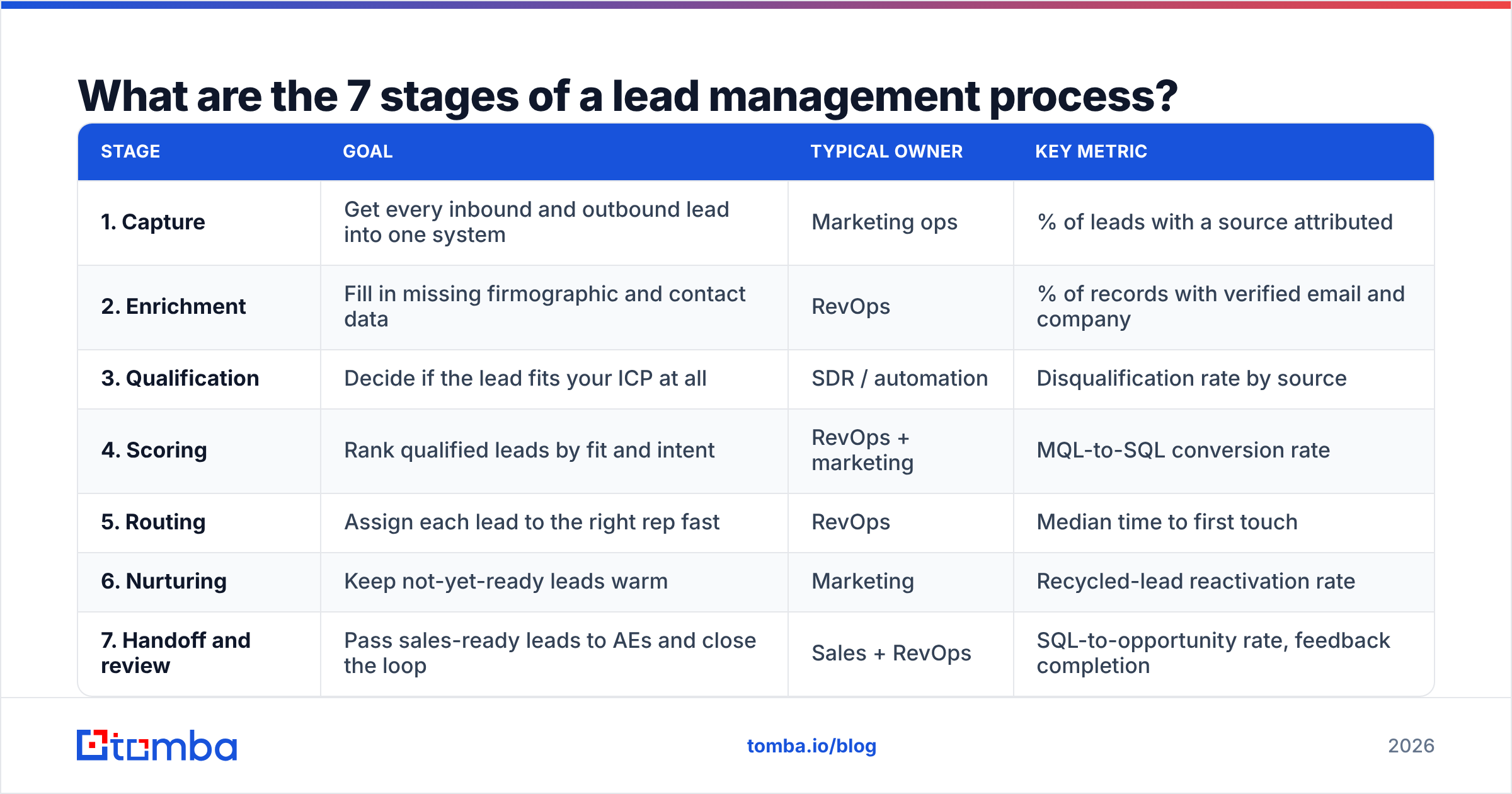 Diagram: What are the 7 stages of a lead management process