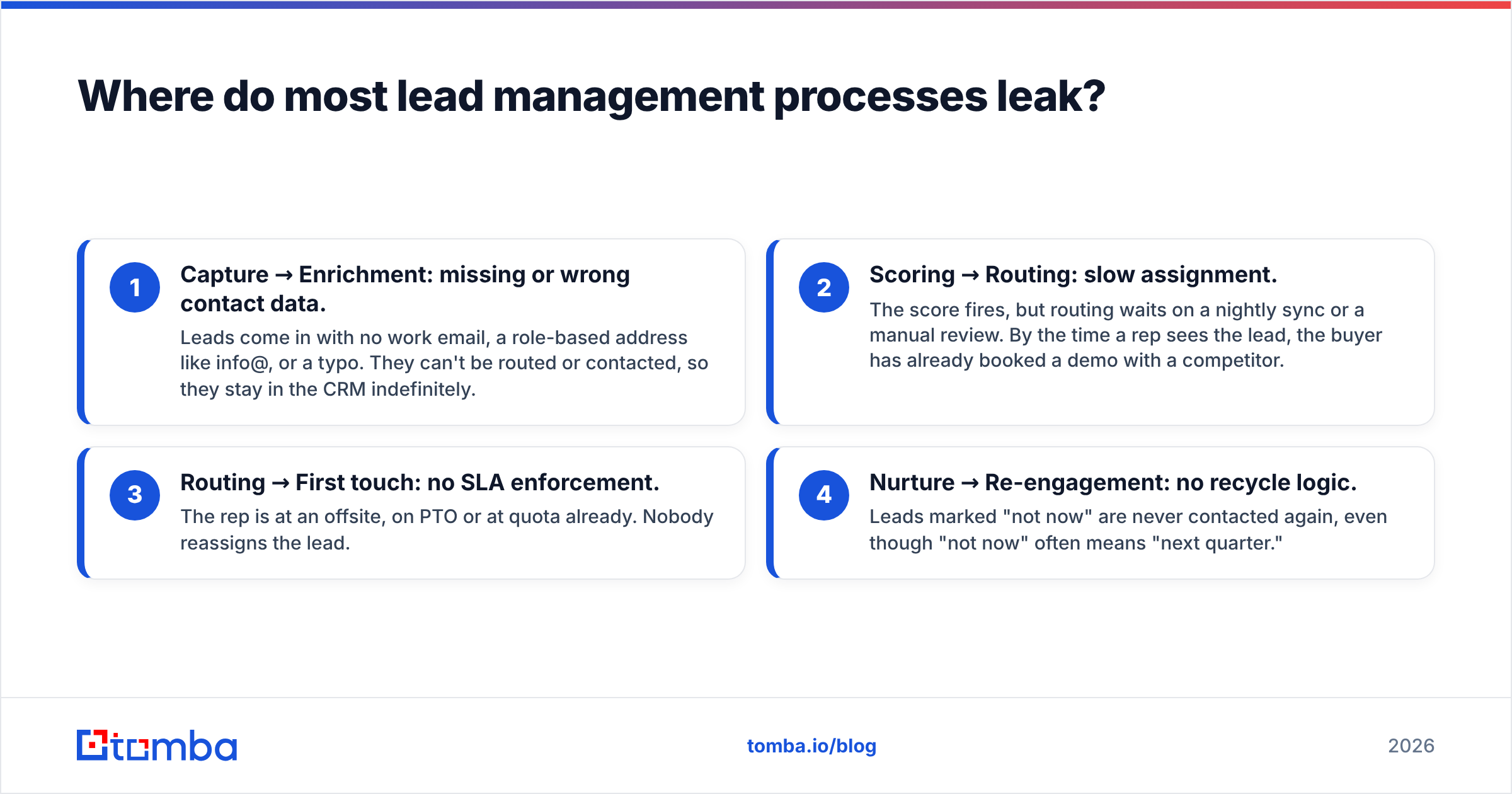 Diagram: Where do most lead management processes leak